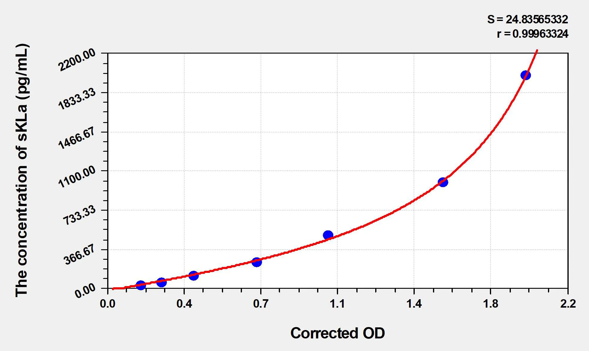 Rat sKLa (Soluble Klotho Alpha) ELISA Kit