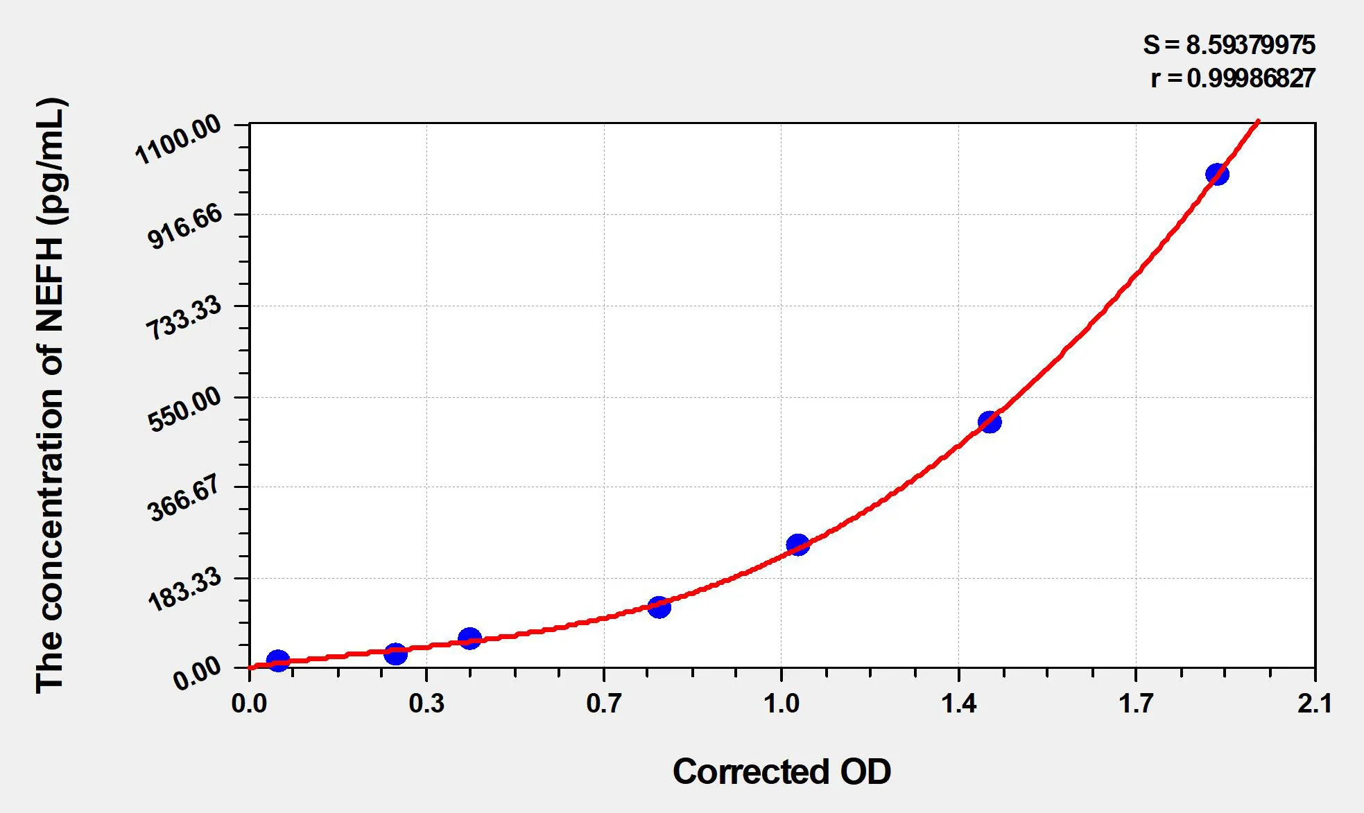 Human NEFH (Neurofilament Heavy Polypeptide) ELISA Kit