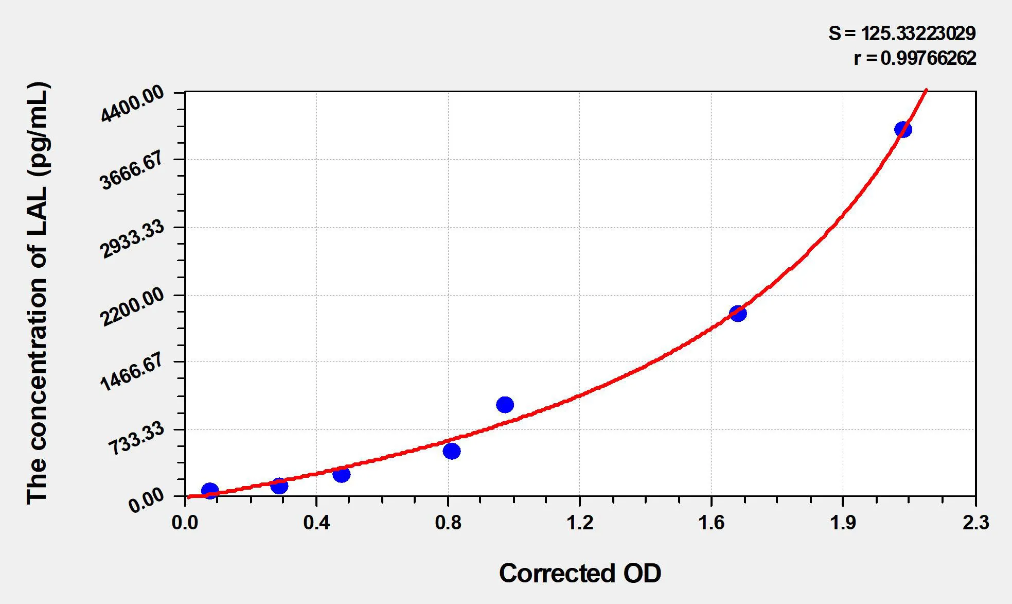 Human LAL (Lysosomal Acid Lipase) ELISA Kit