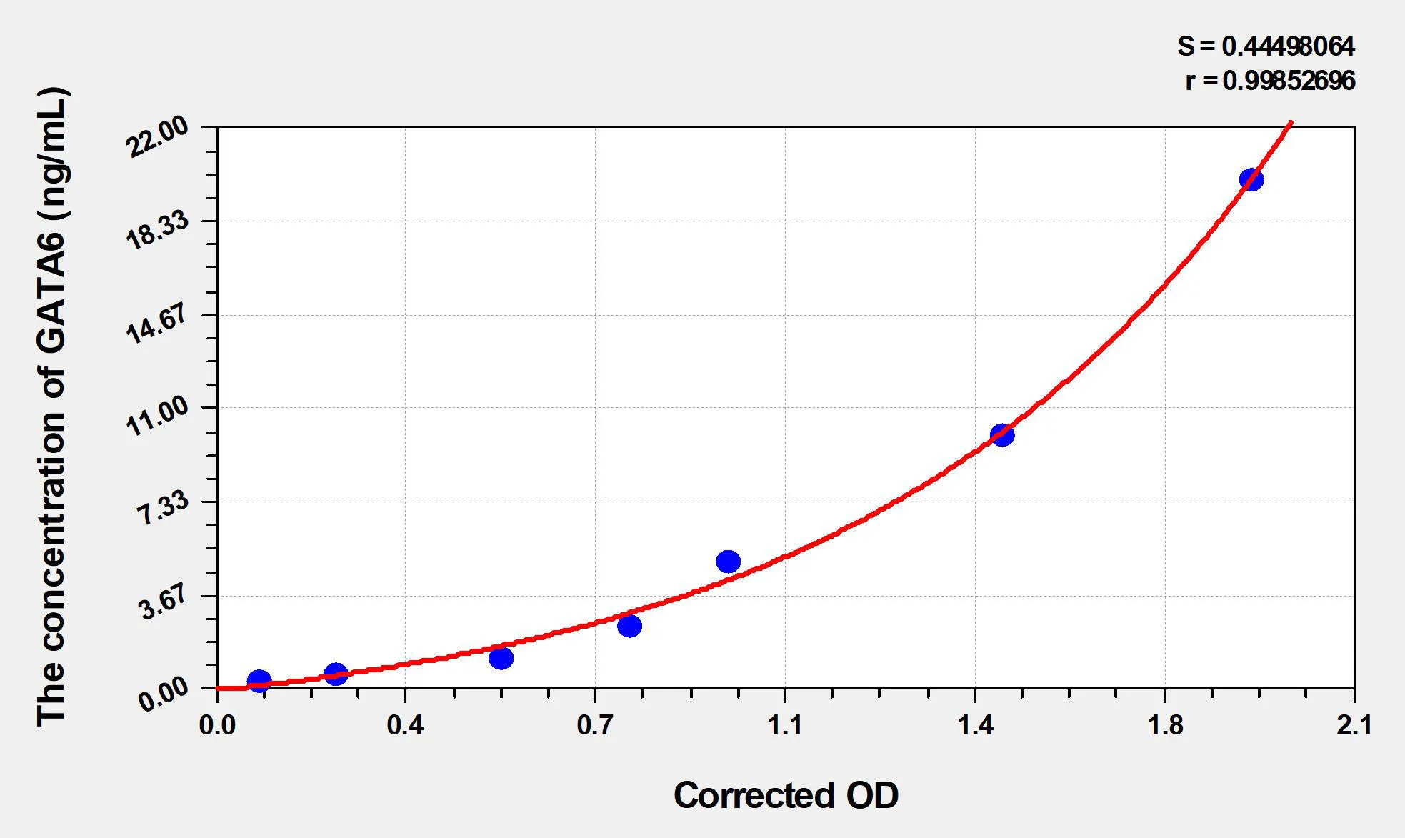 Human GATA6 (GATA Binding Protein 6) ELISA Kit
