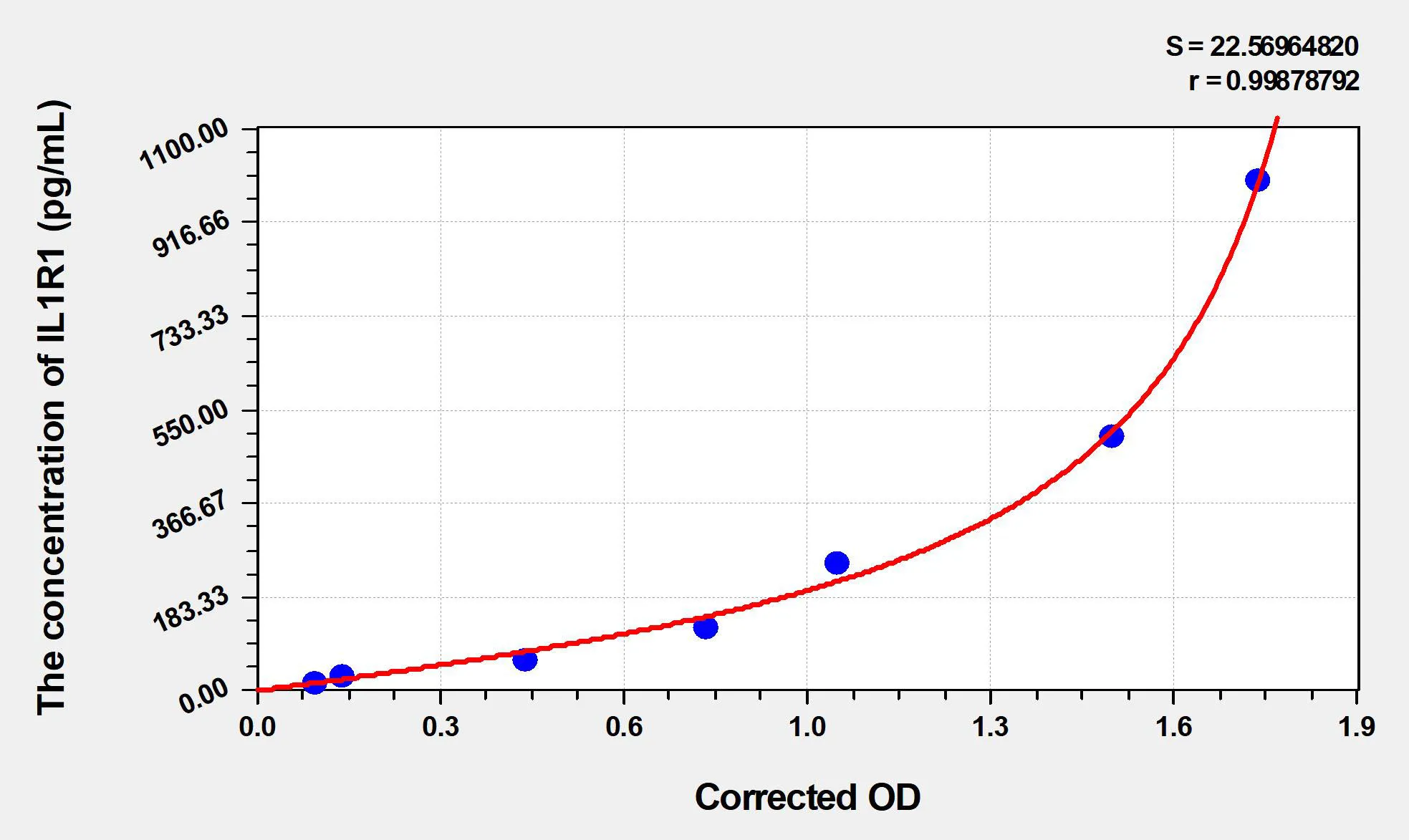 Rat IL1R1 (Interleukin 1 Receptor Type I) ELISA Kit