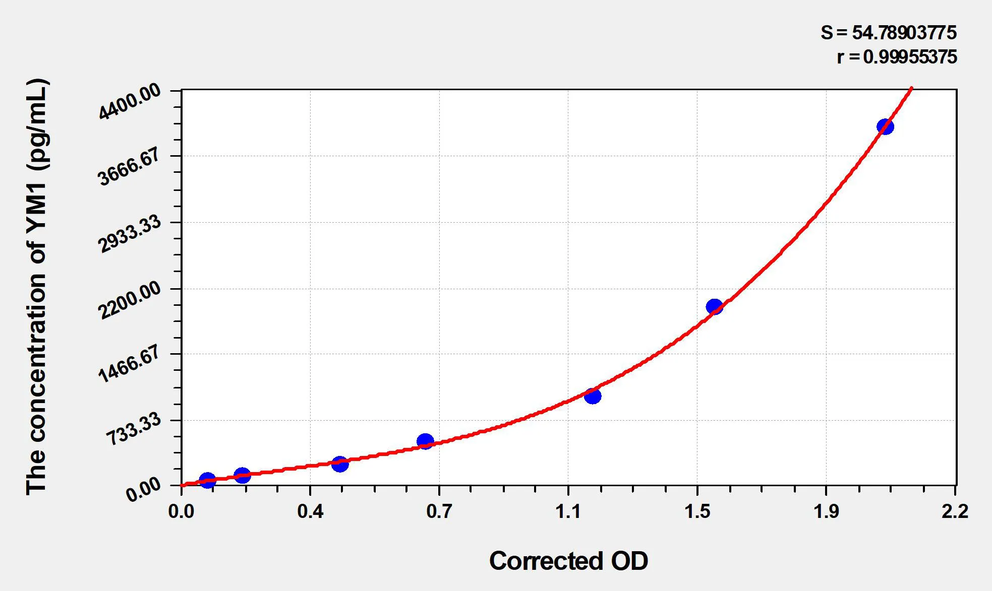 Mouse YM1 (Chitinase 3-like 3) ELISA Kit - image 1