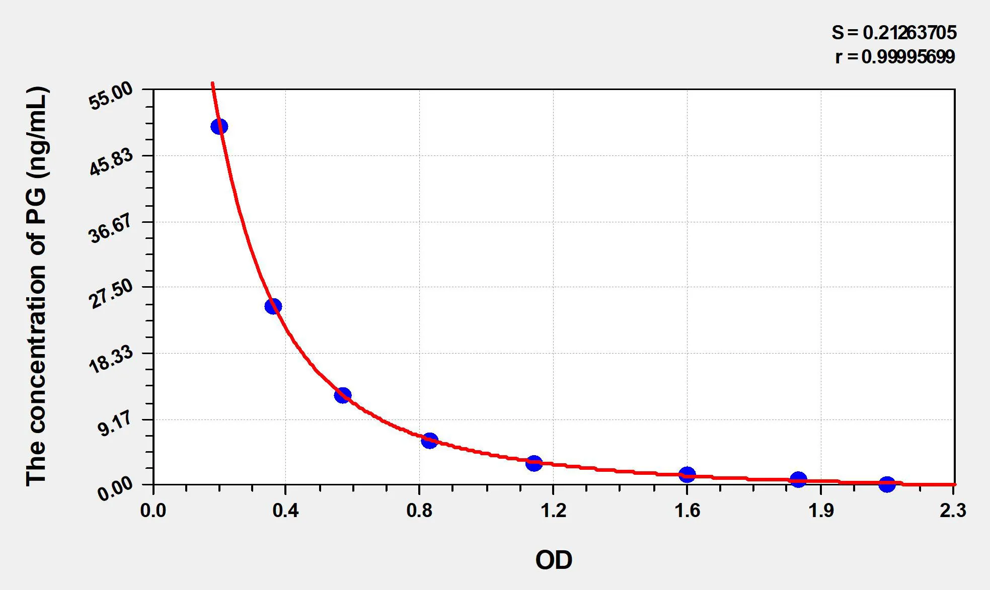 Dog PG (Progesterone) ELISA Kit