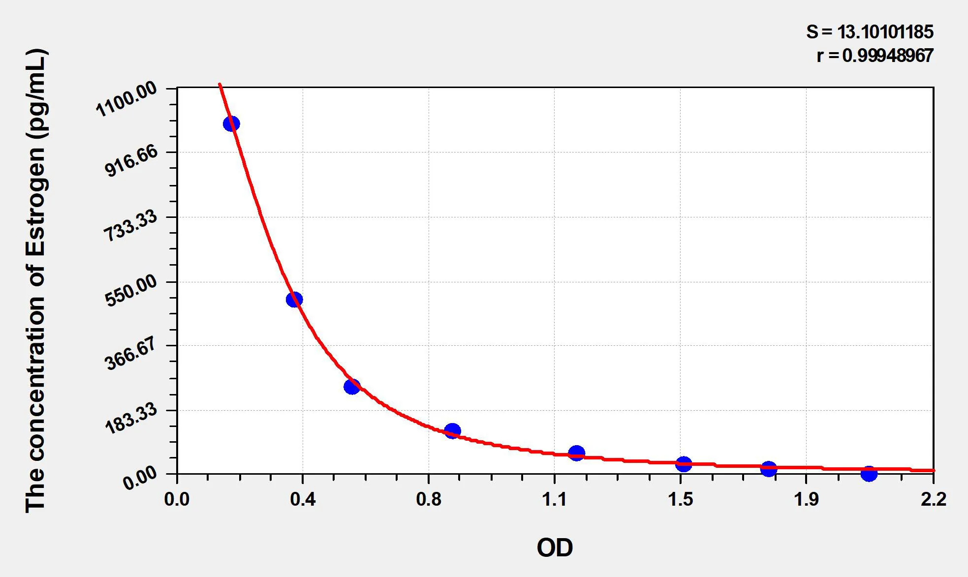 Dog Estrogen ELISA Kit