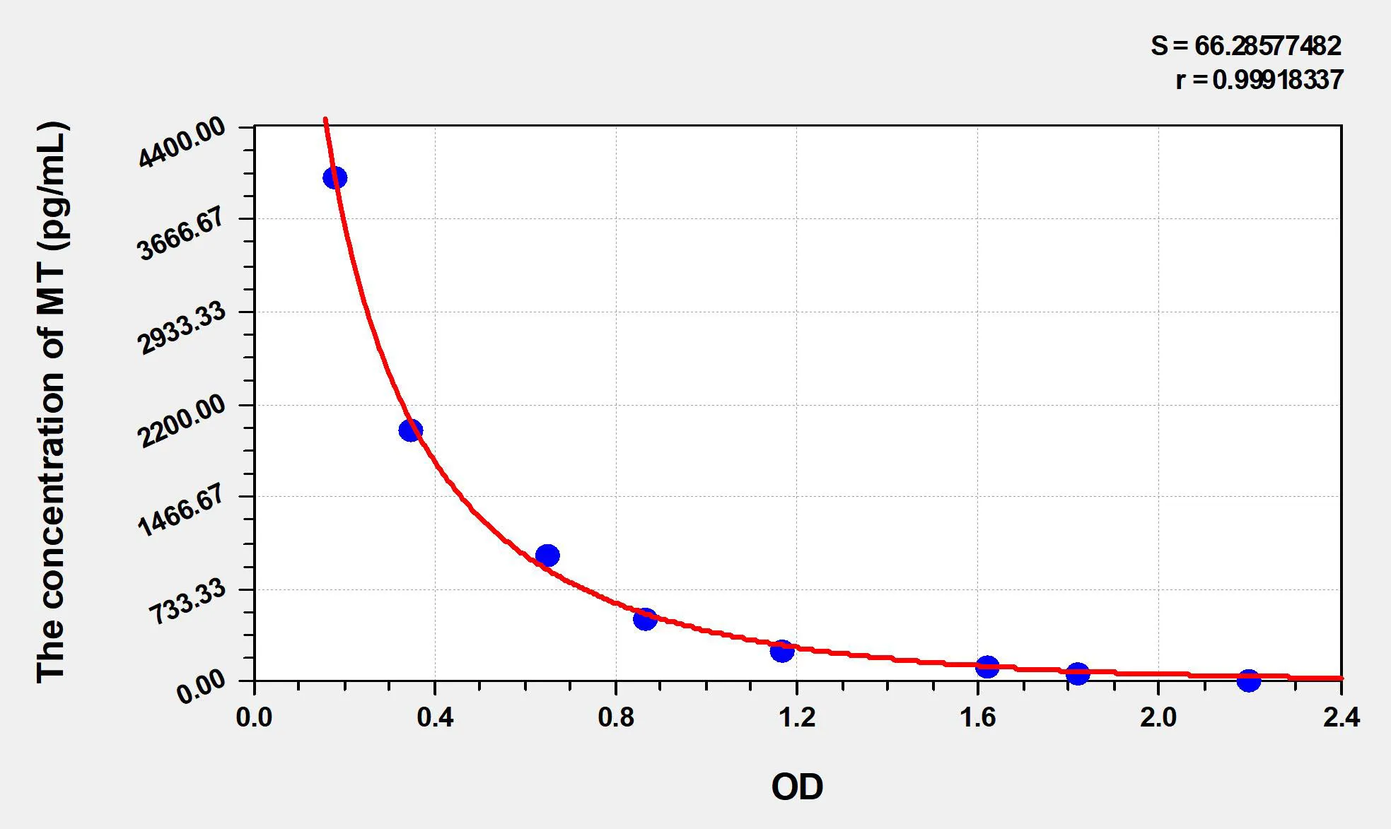Sheep MT (Melatonin) ELISA Kit - image 1