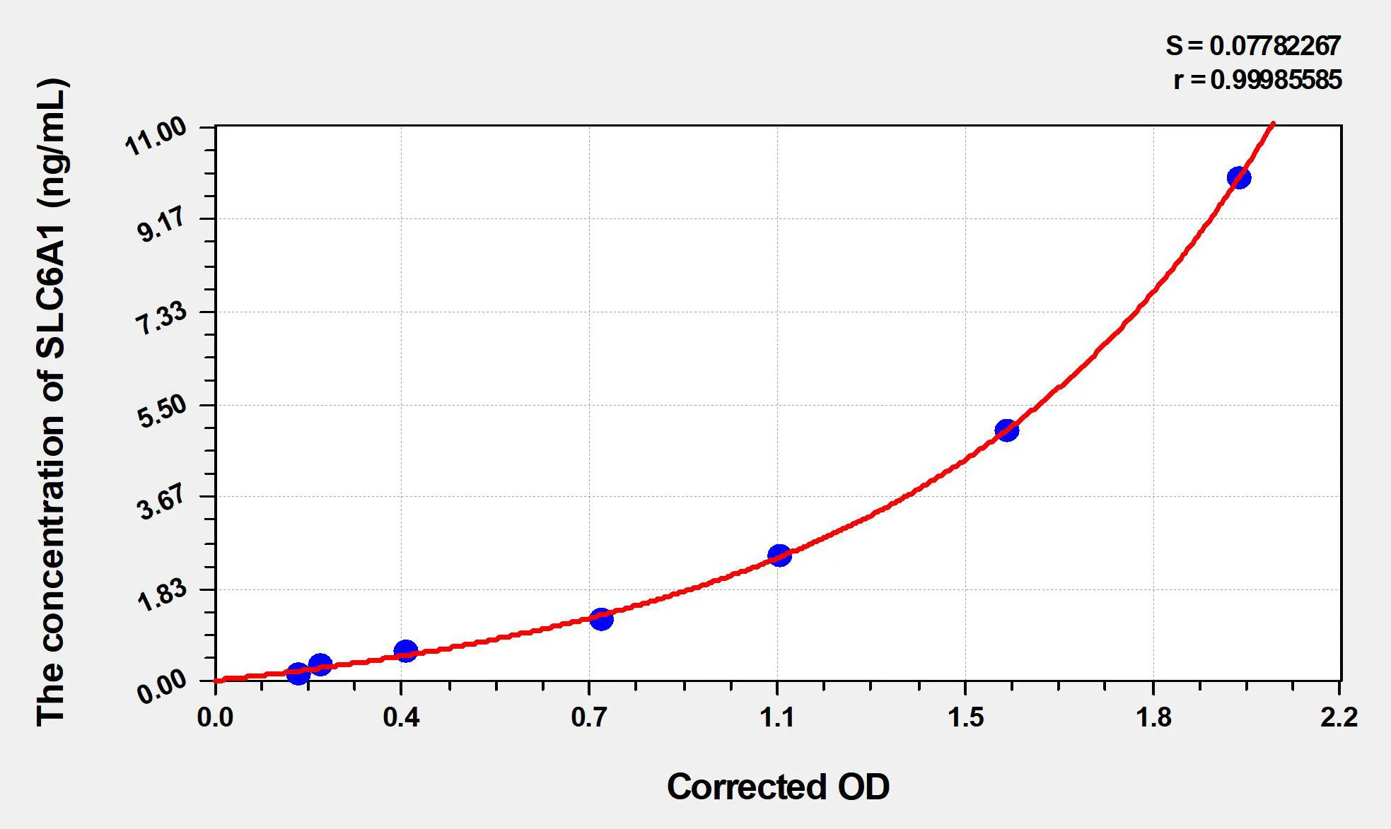 Mouse SLC6A1 (Sodium- and chloride-dependent GABA transporter 1) ELISA Kit - image 1