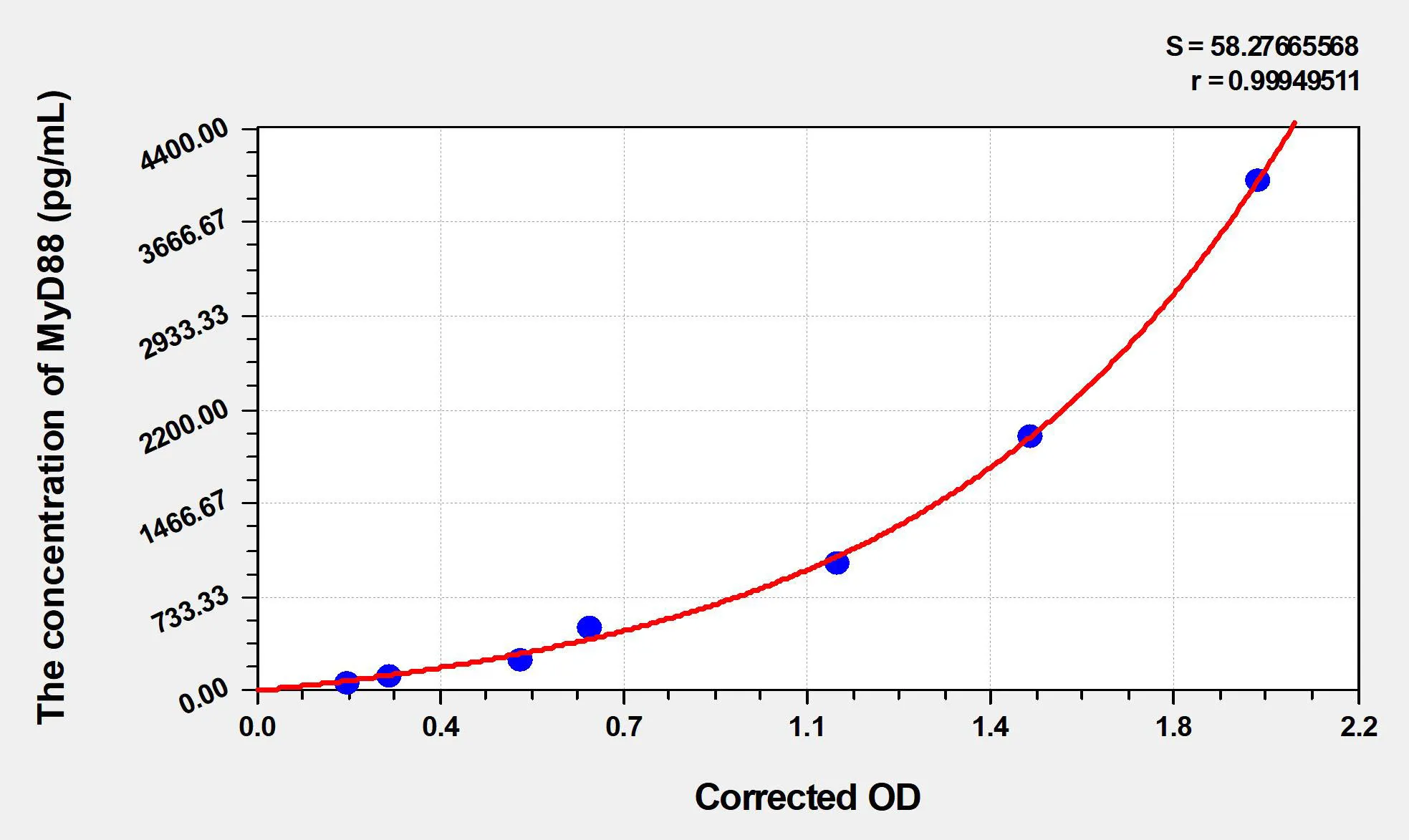 Rabbit MyD88 (Myeloid Differentiation Factor 88) ELISA Kit - image 1