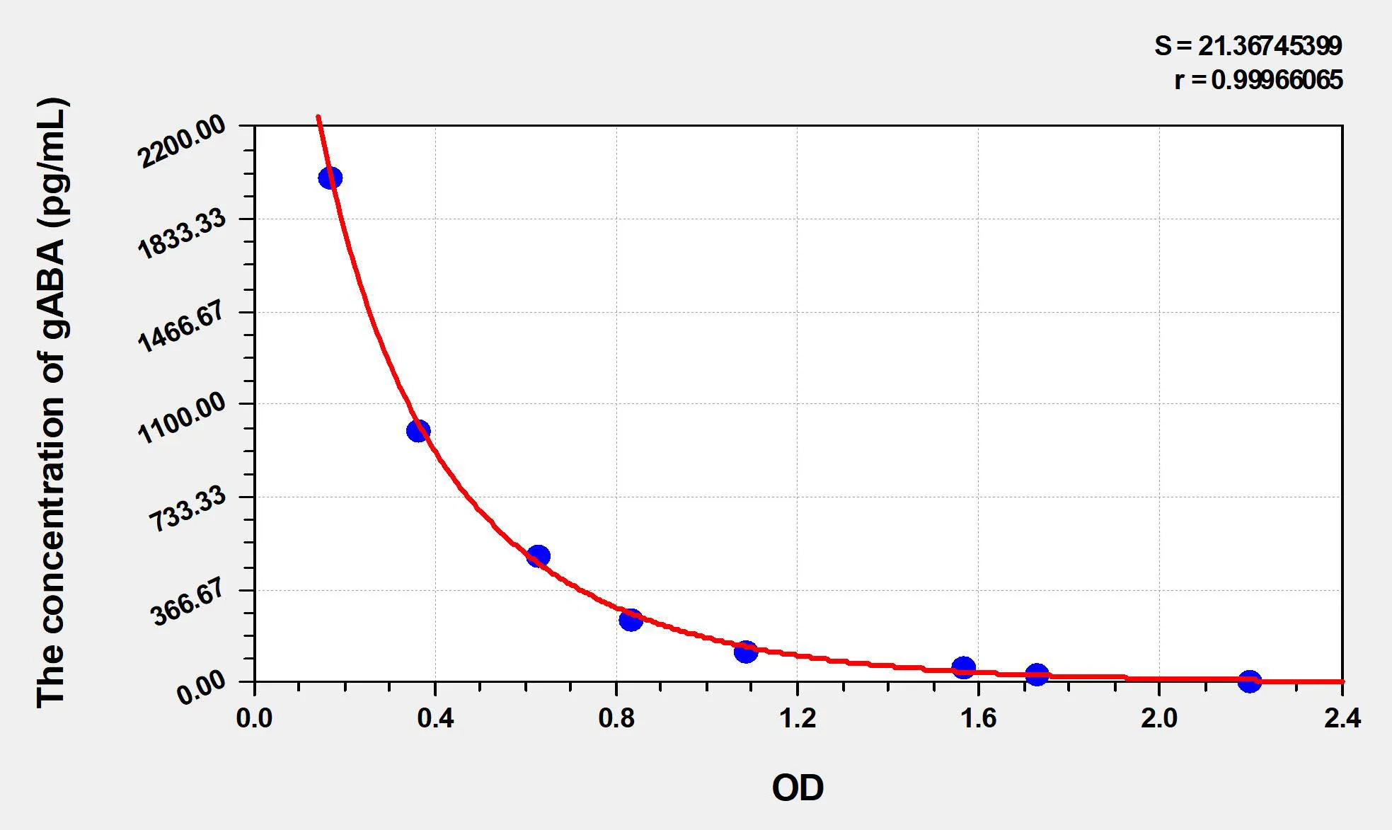 Zebrafish gABA (Gamma-Aminobutyric Acid) ELISA Kit