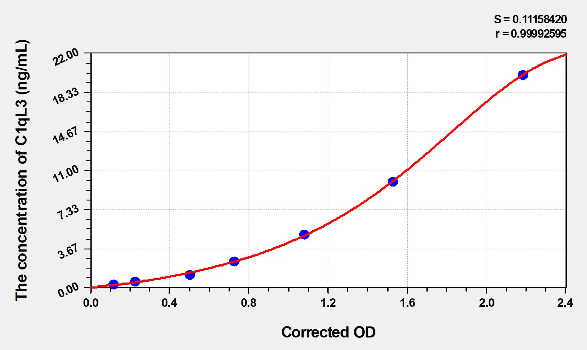 Human C1qL3 (Complement Component 1, Q Subcomponent Like Protein 3) ELISA Kit - image 1