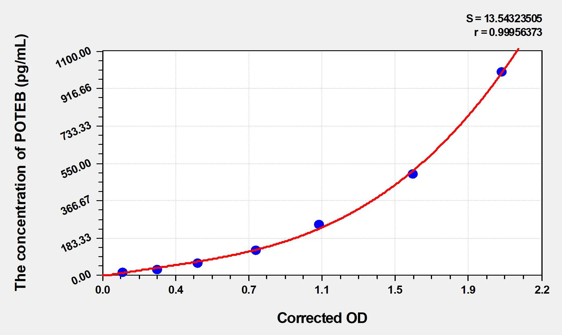 Human POTEB (POTE ankyrin domain family member B3) ELISA Kit