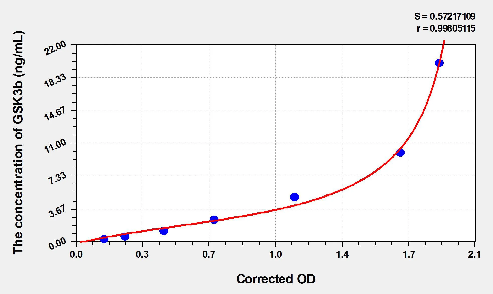 Mouse GSK3b (Glycogen Synthase Kinase 3 Beta) ELISA Kit - image 1
