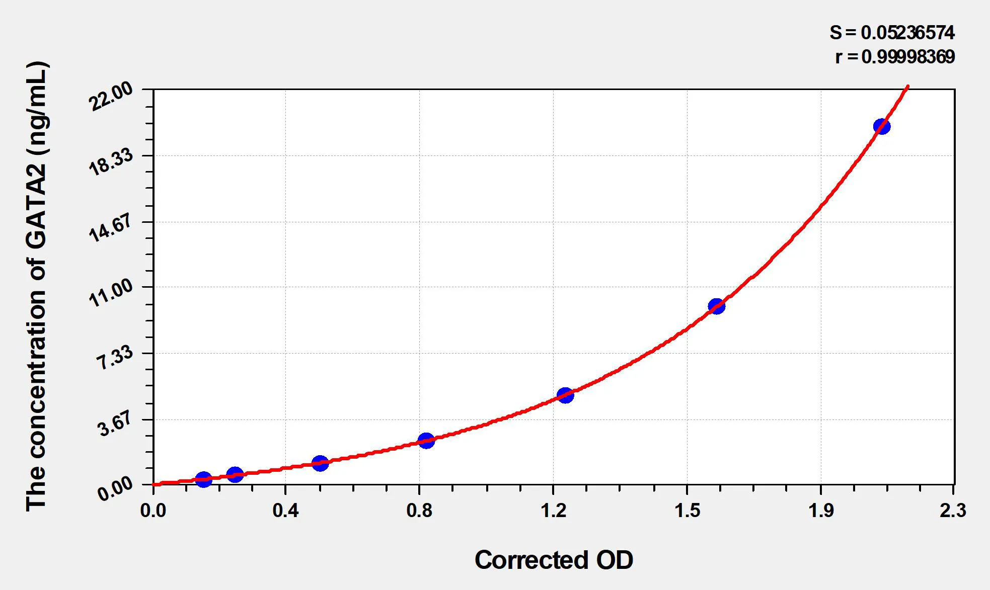 Rat GATA2 (GATA Binding Protein 2) ELISA Kit