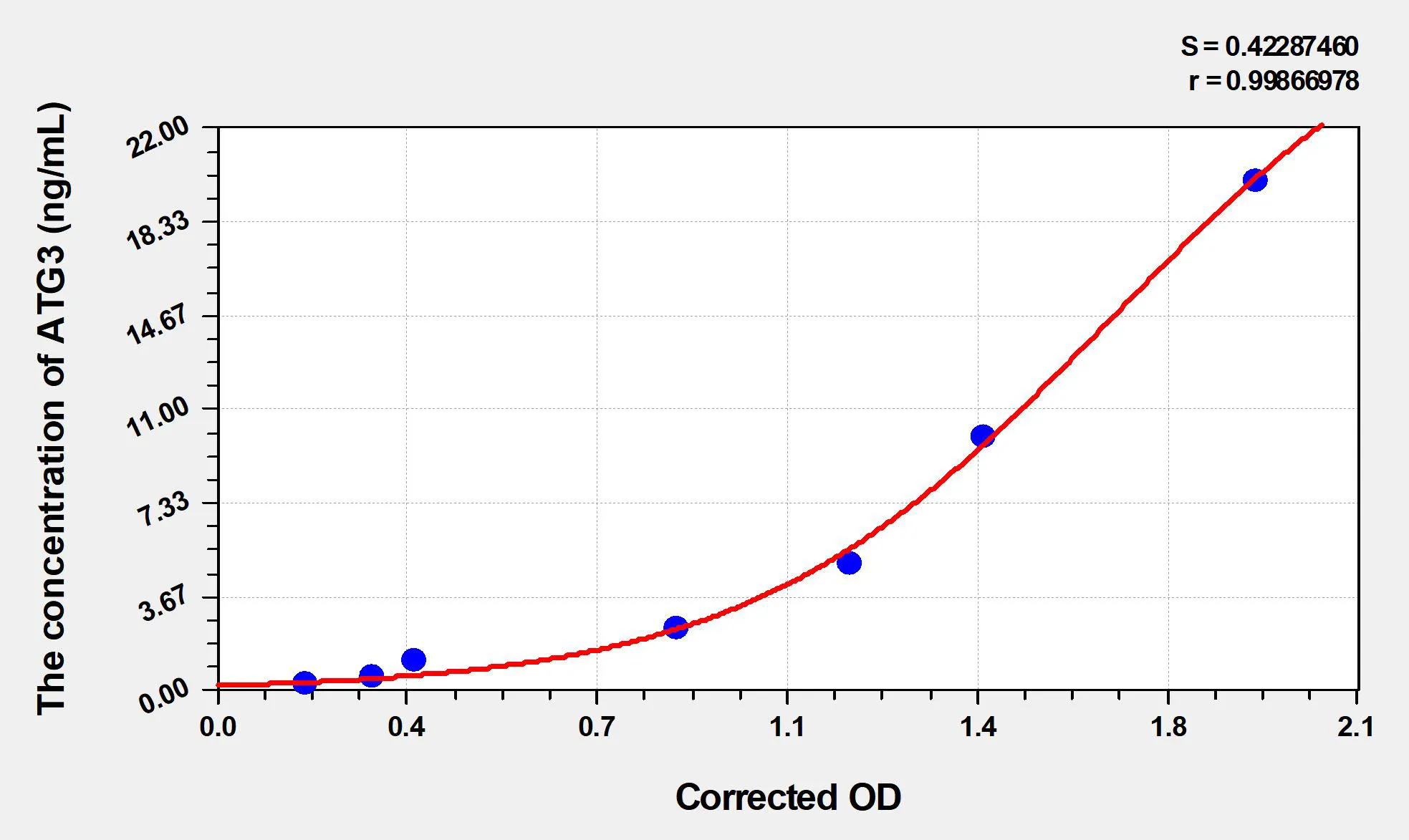 Rat ATG3 (Autophagy Related Protein 3) ELISA Kit