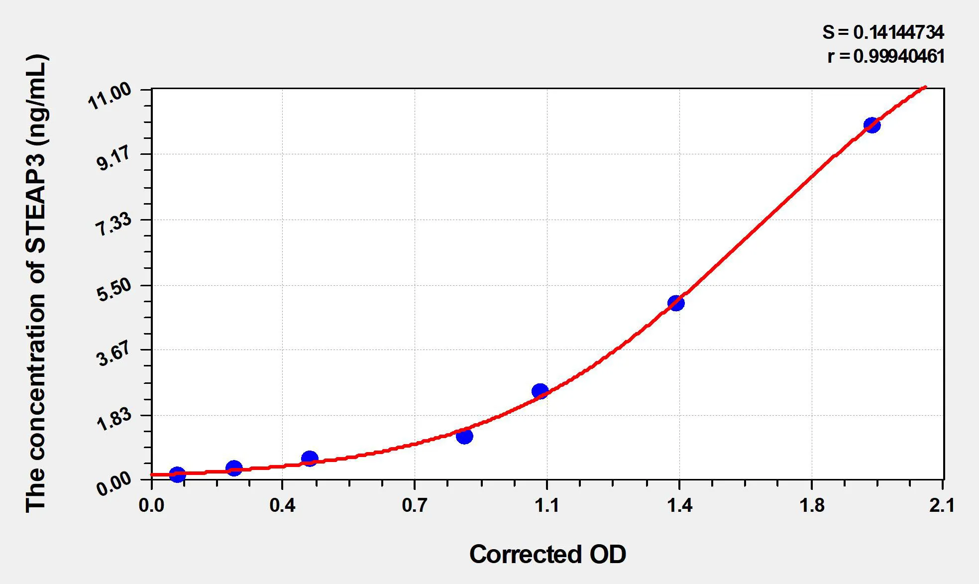 Mouse STEAP3 (Metalloreductase STEAP3) ELISA Kit