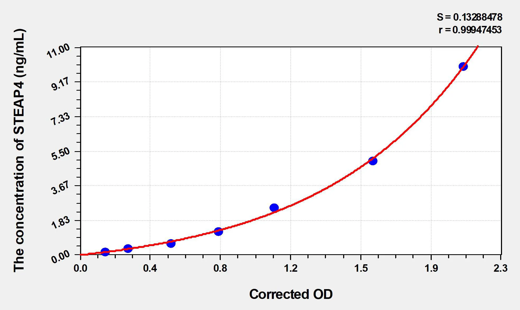 Mouse STEAP4 (Metalloreductase STEAP4) ELISA Kit