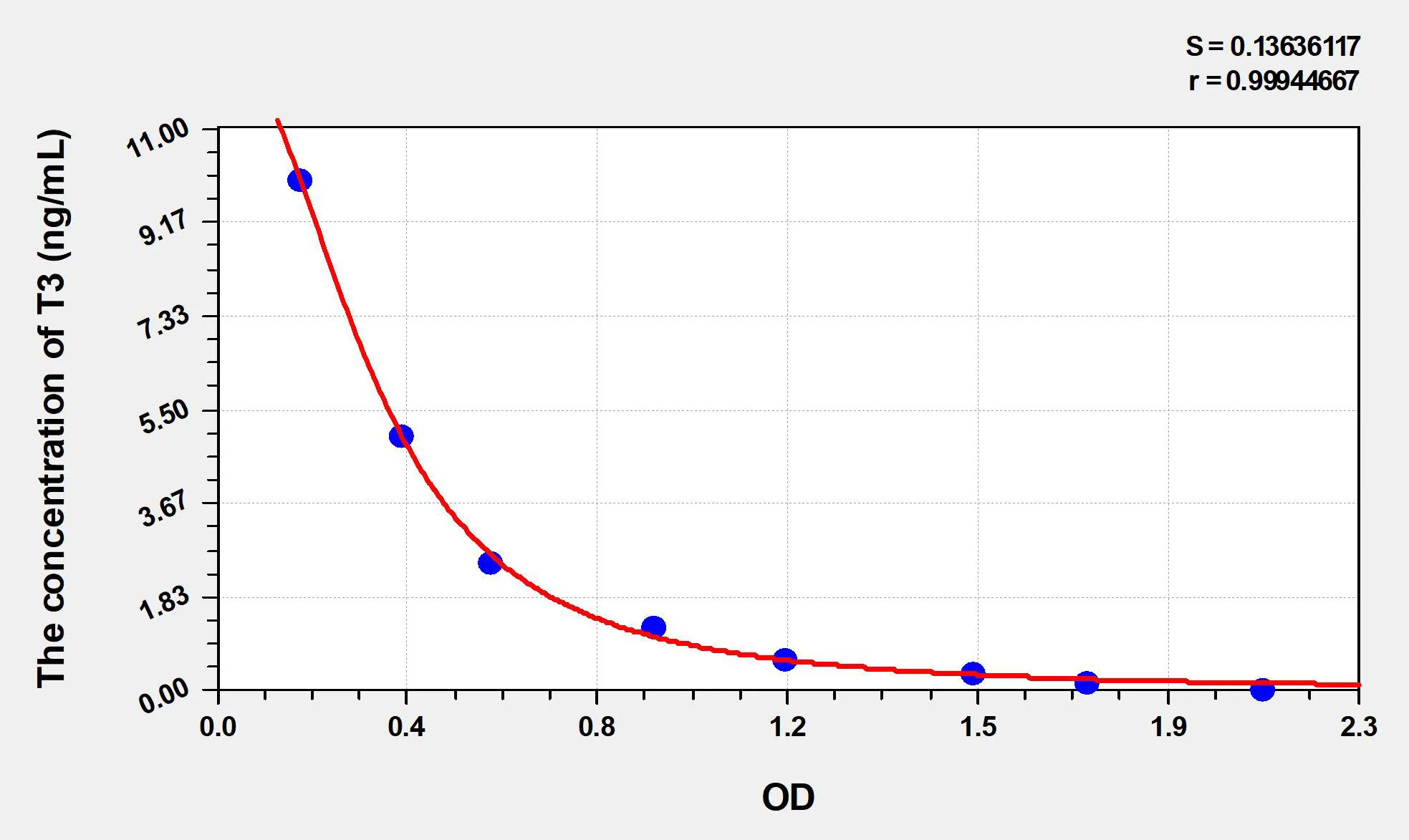 Sheep T3 (Triiodothyronine) ELISA Kit - image 1