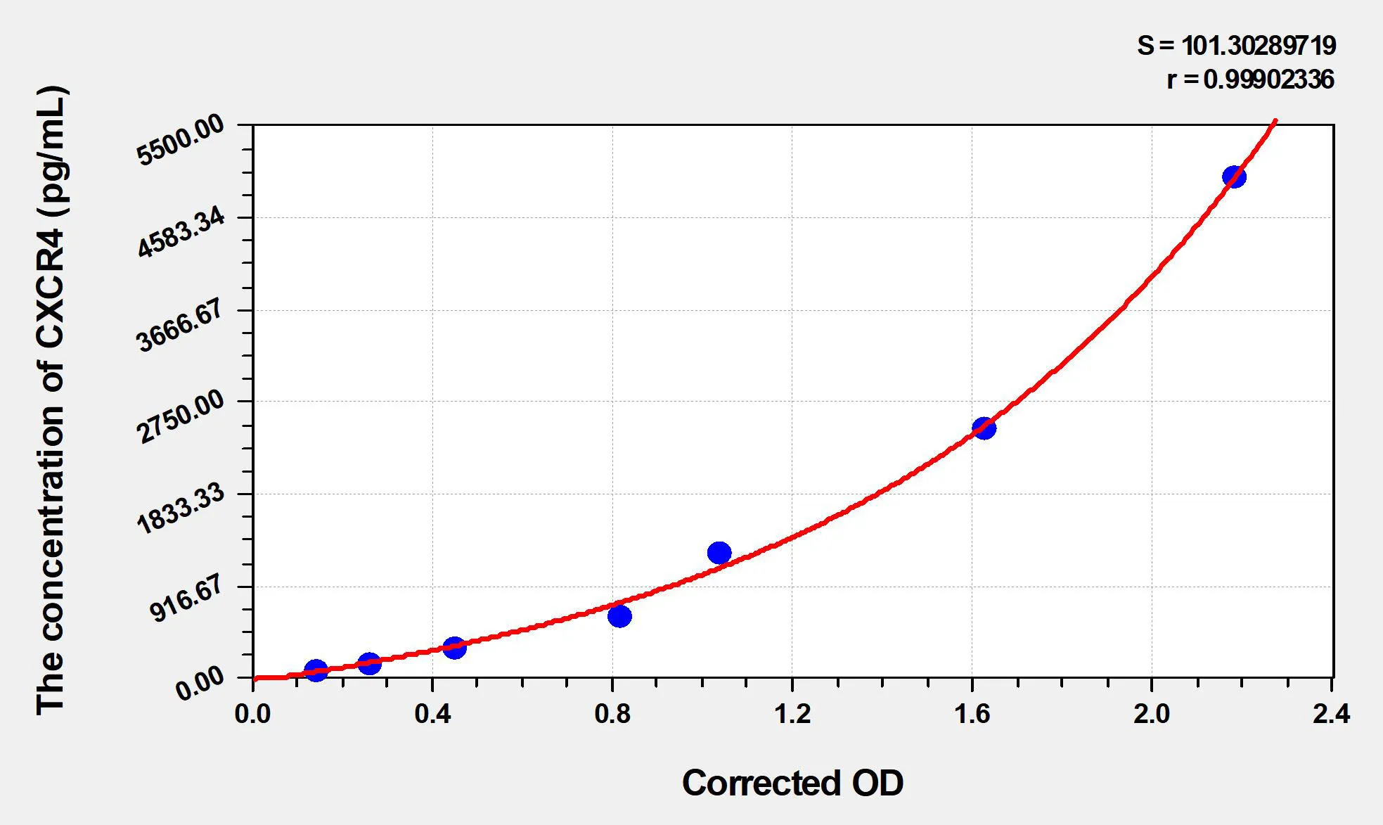 Cat CXCR4 (Chemokine C-X-C-Motif Receptor 4) ELISA Kit - image 1