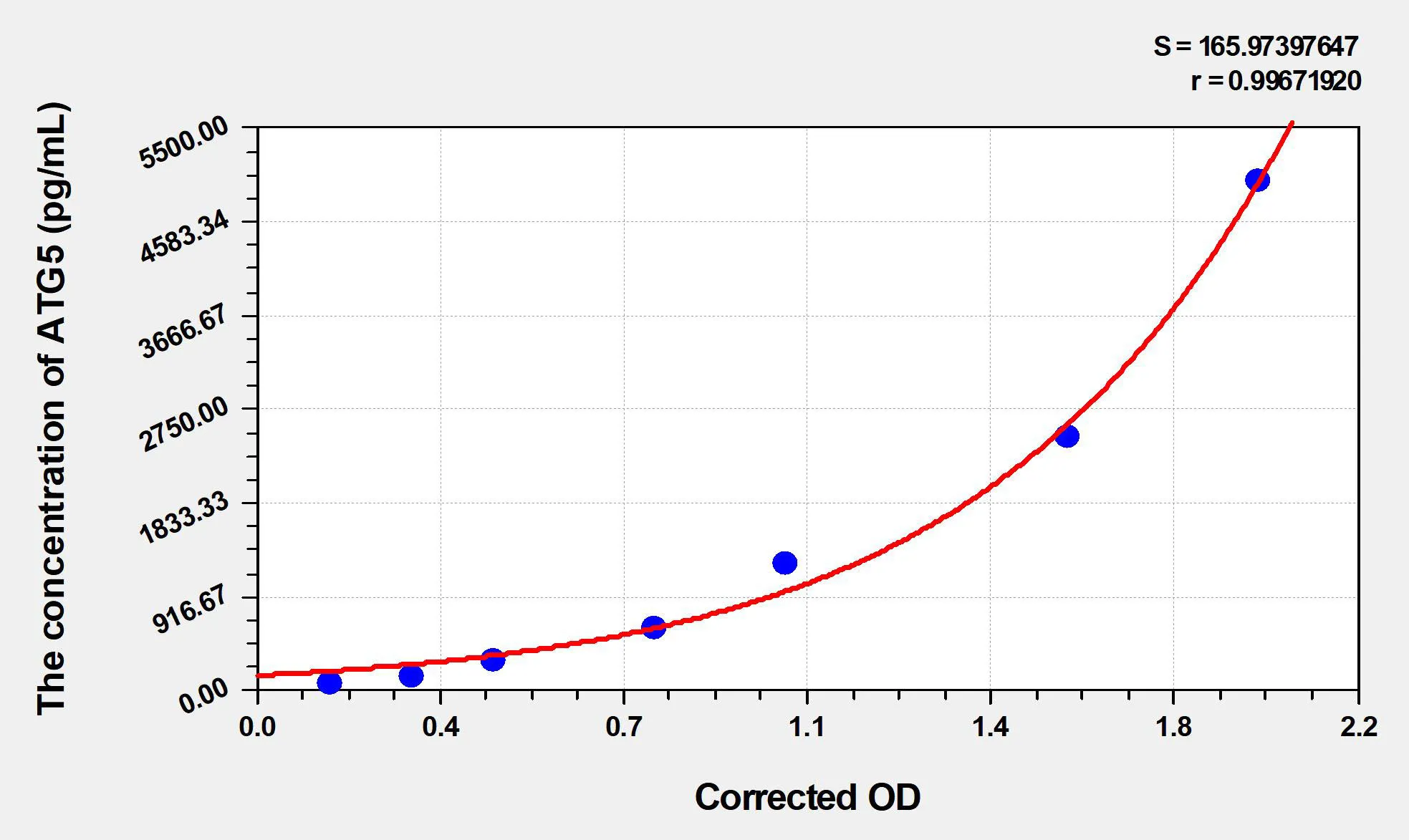 Rat ATG5 (Autophagy Related Protein 5) ELISA Kit