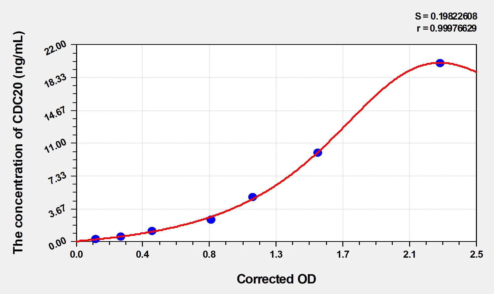 Human CDC20 (Cell Division Cycle Protein 20 Homolog) ELISA Kit