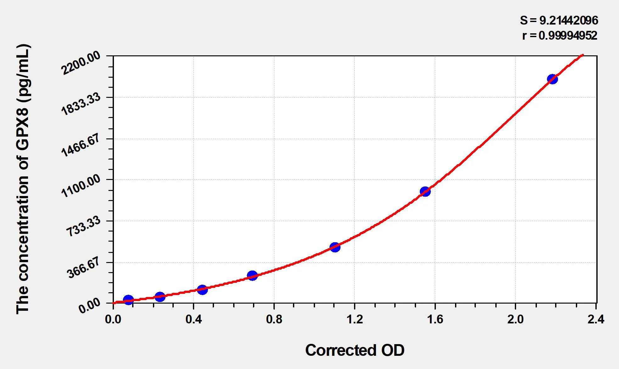 Human GPX8 (Probable Glutathione Peroxidase 8) ELISA Kit