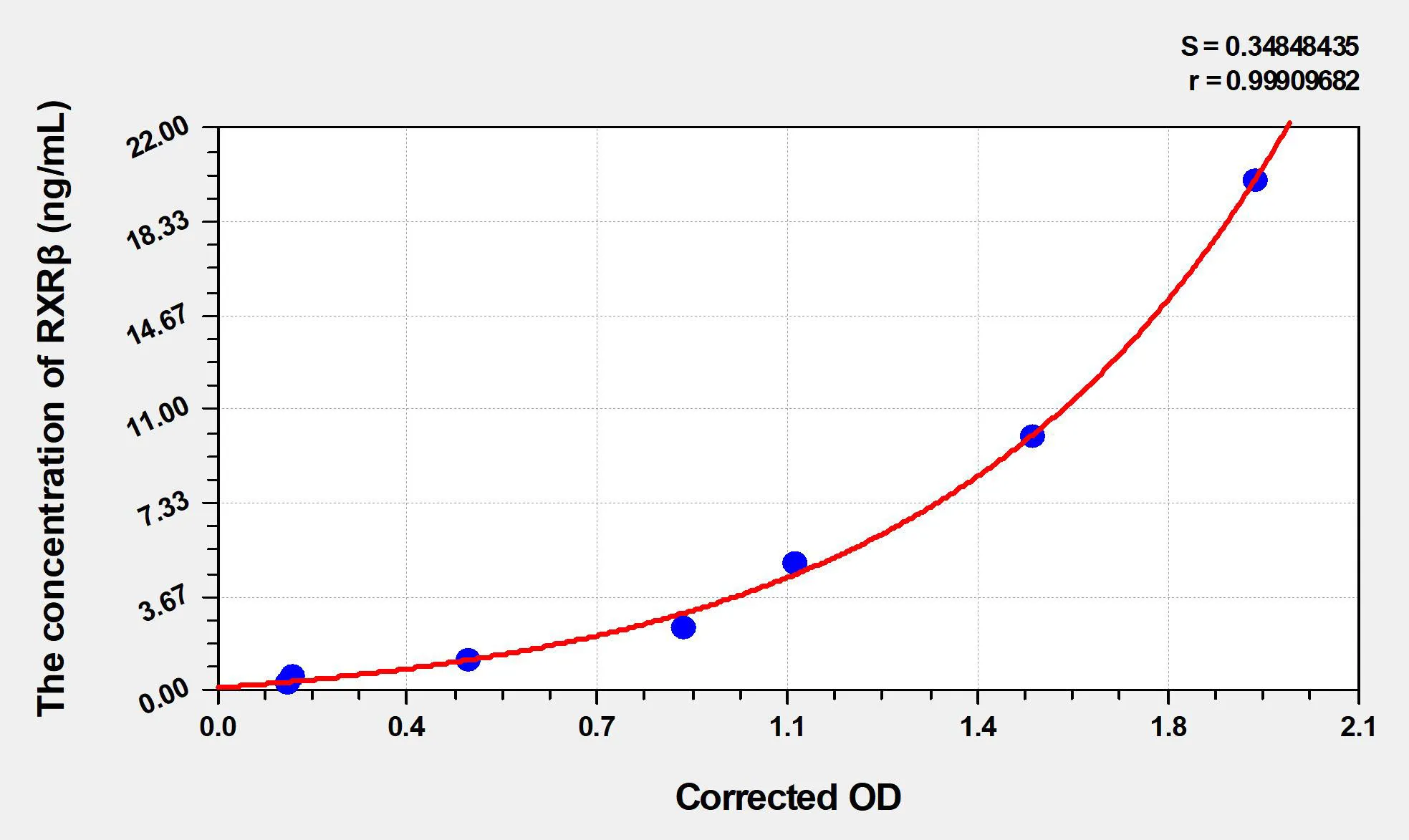 Mouse RXRβ (Retinoic Acid Receptor RXR-beta) ELISA Kit - image 1