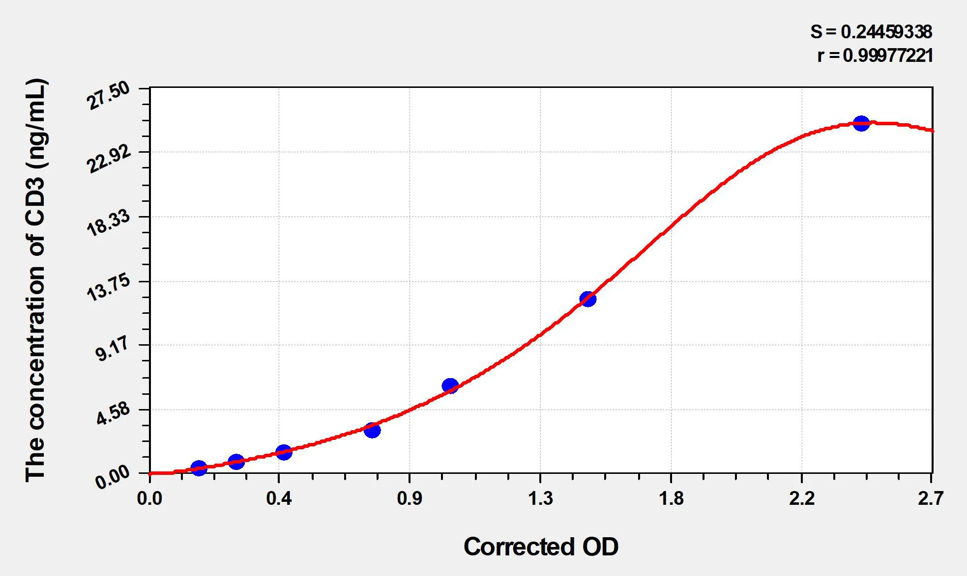 Mouse CD3 (Cluster of Differentiation 3) ELISA Kit - image 1