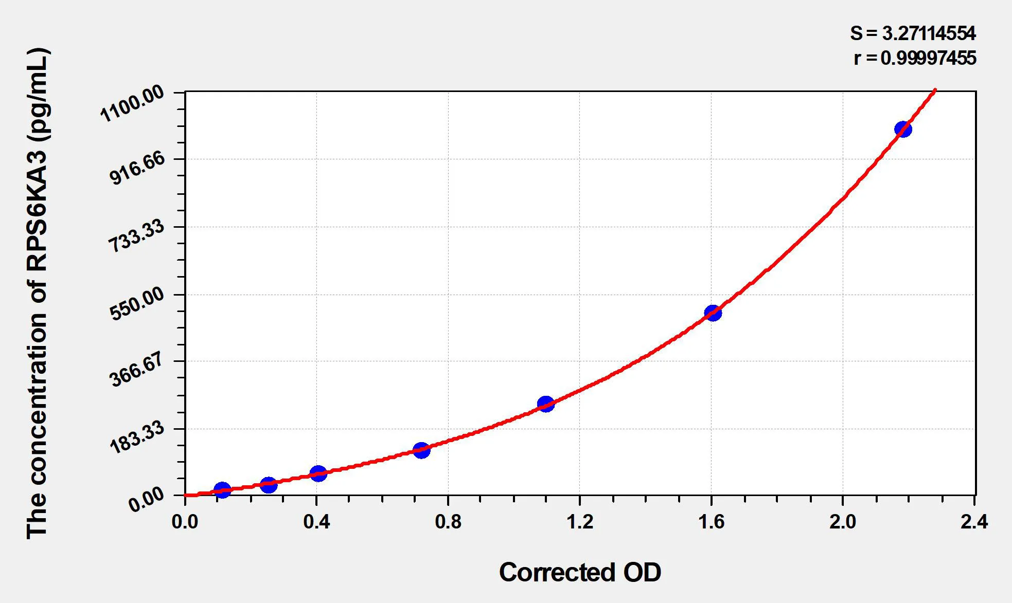Mouse RPS6KA3 (Ribosomal Protein S6 Kinase Alpha 3) ELISA Kit