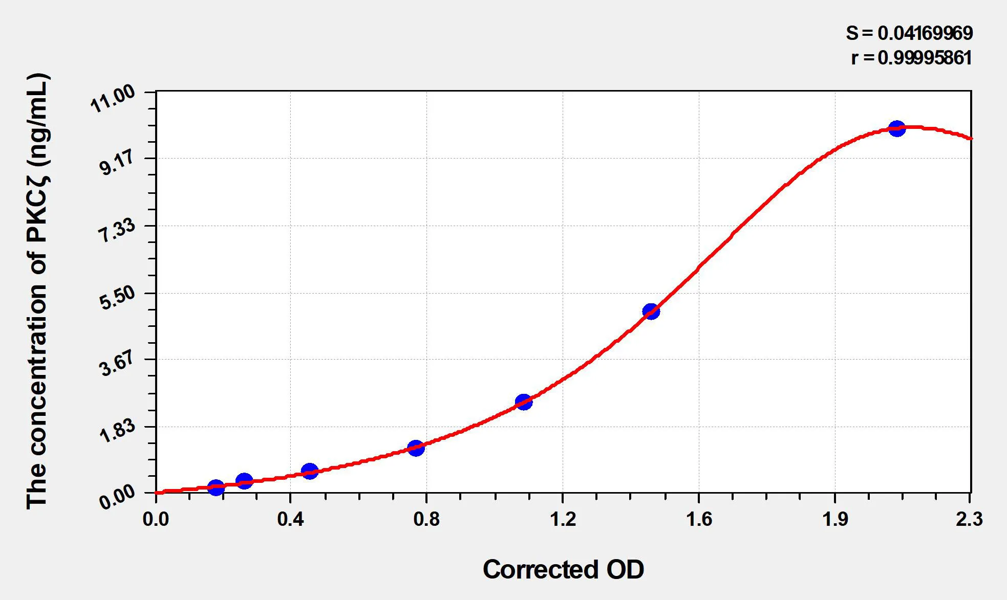 Mouse PKCζ (Protein Kinase C Zeta) ELISA Kit