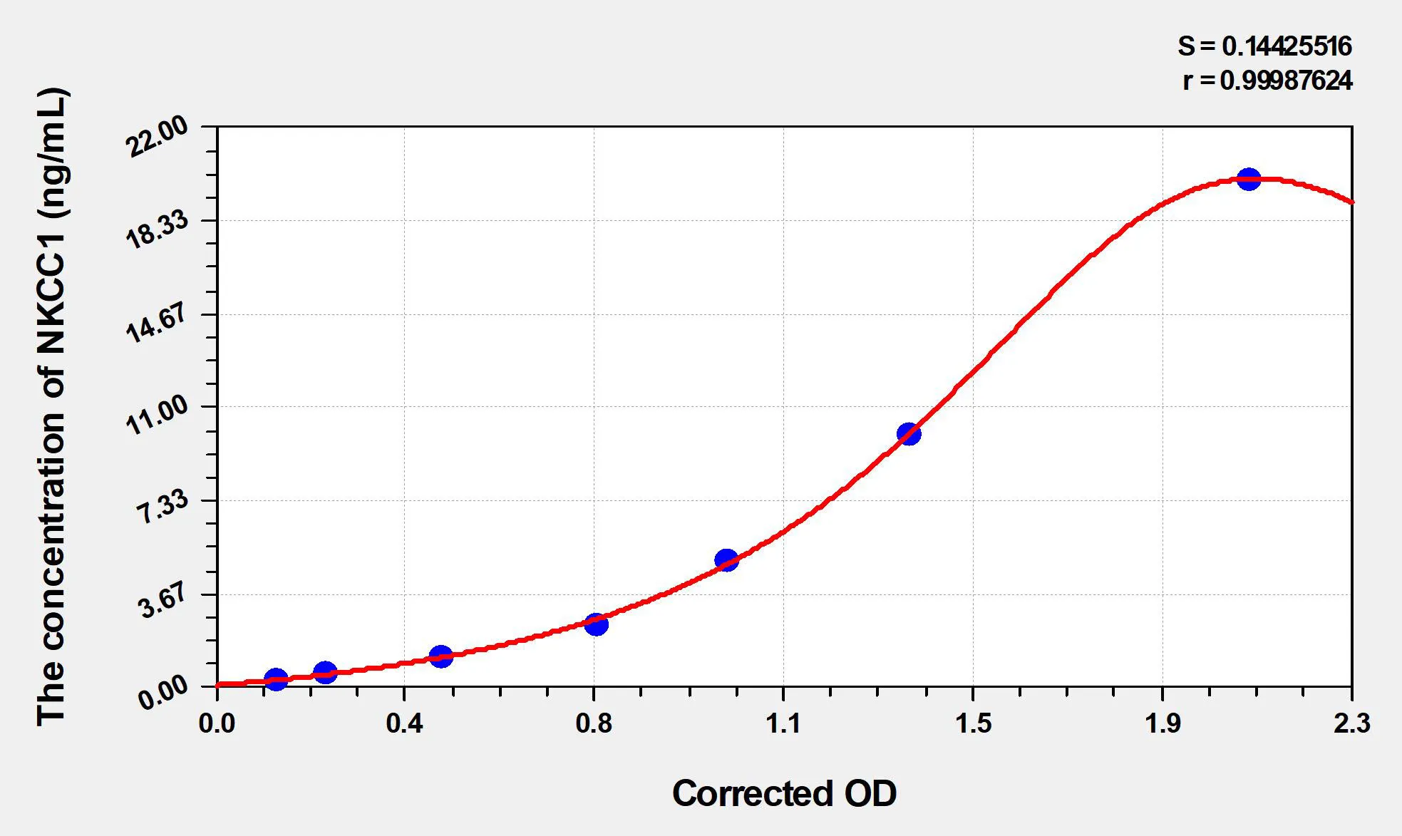 Rat NKCC1 (Na-K-Cl Cotransporter 1) ELISA Kit