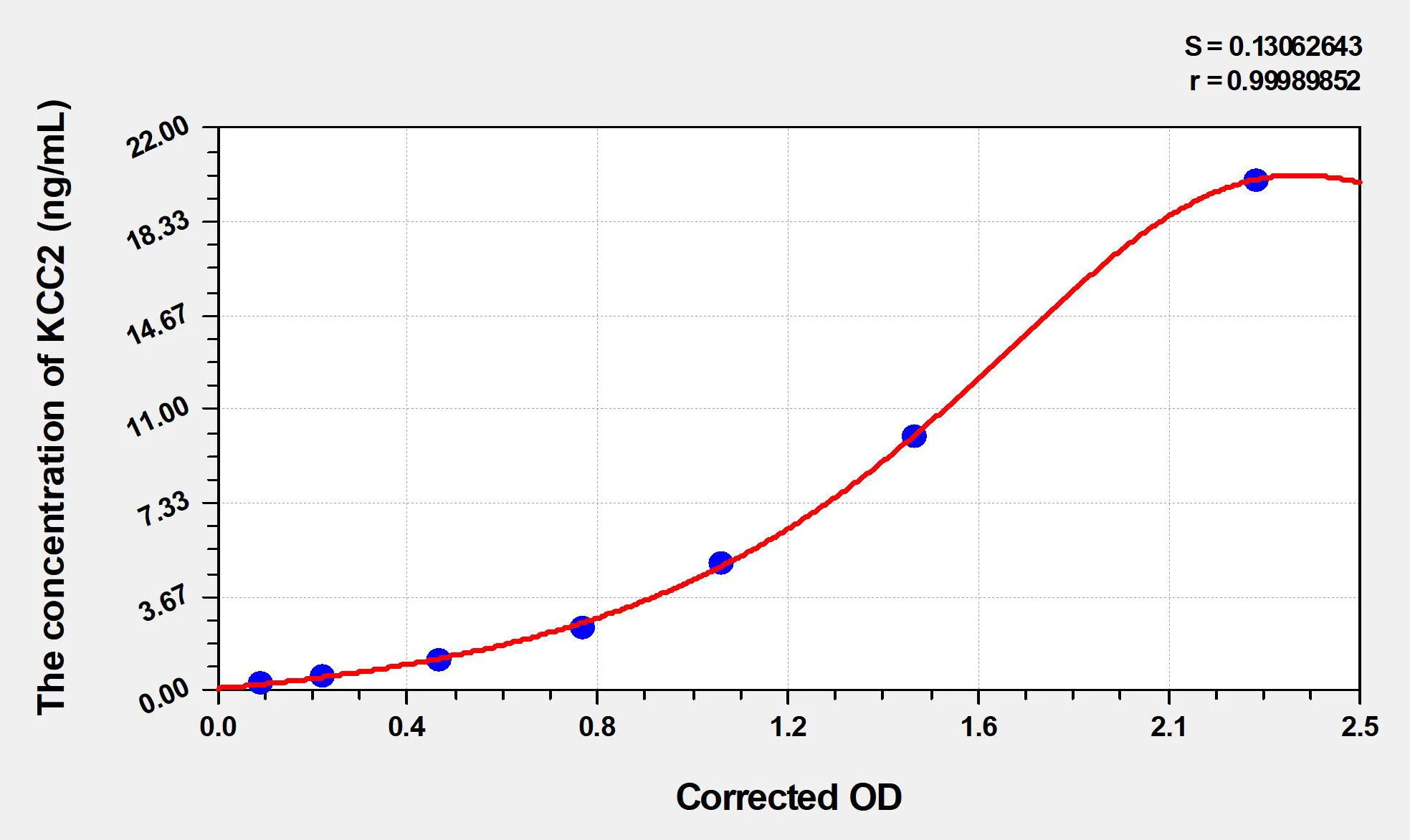 Rat KCC2 (Potassium Chloride Cotransporters 2) ELISA Kit