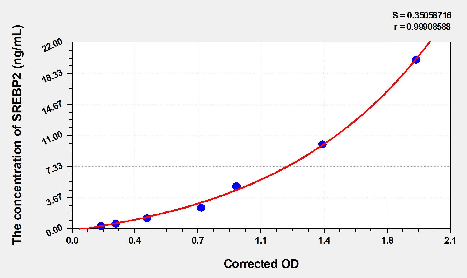 Rat SREBP2 (Sterol Regulatory Element-binding Protein 2) ELISA Kit - image 1