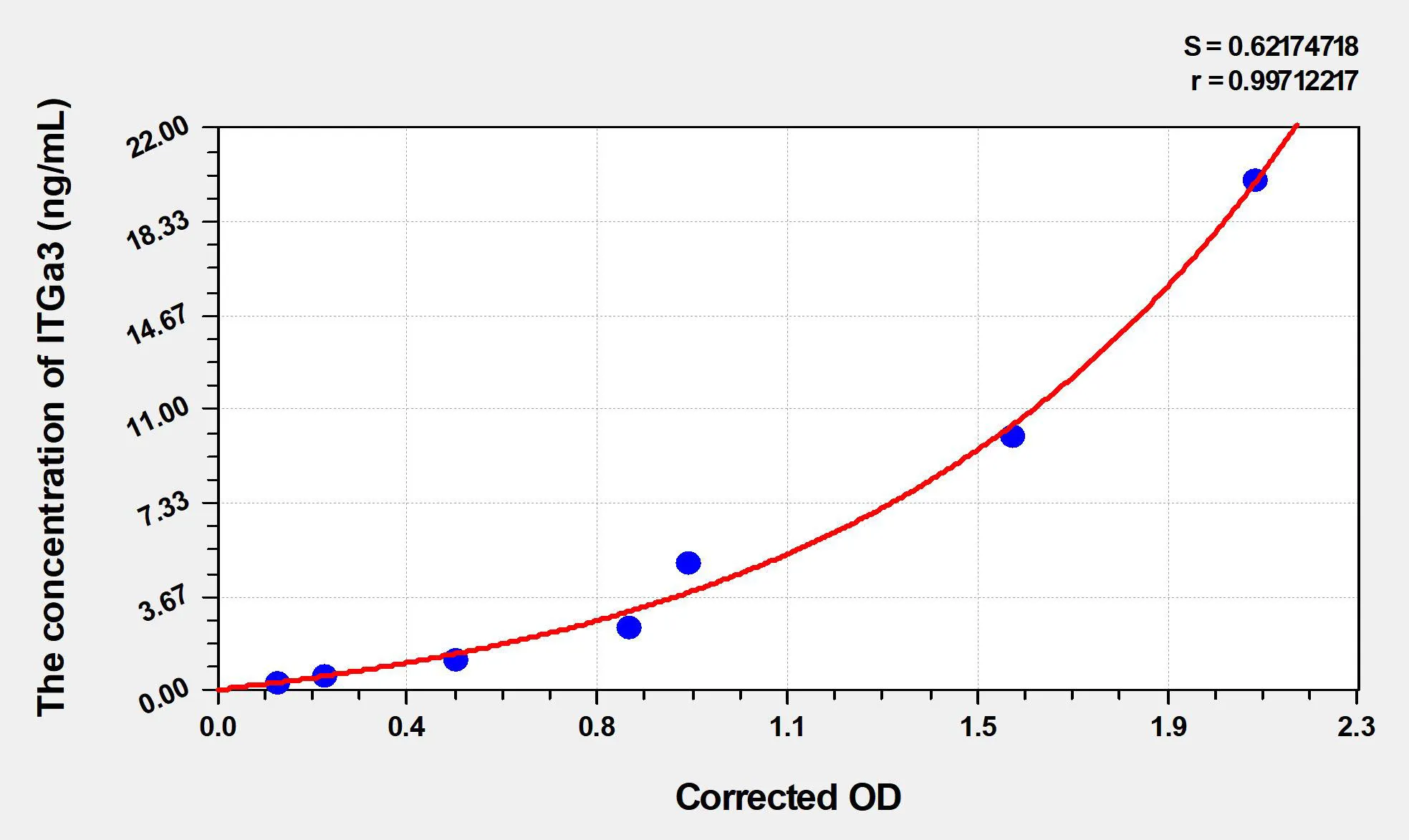 Human ITGa3 (Integrin Alpha 3) ELISA Kit