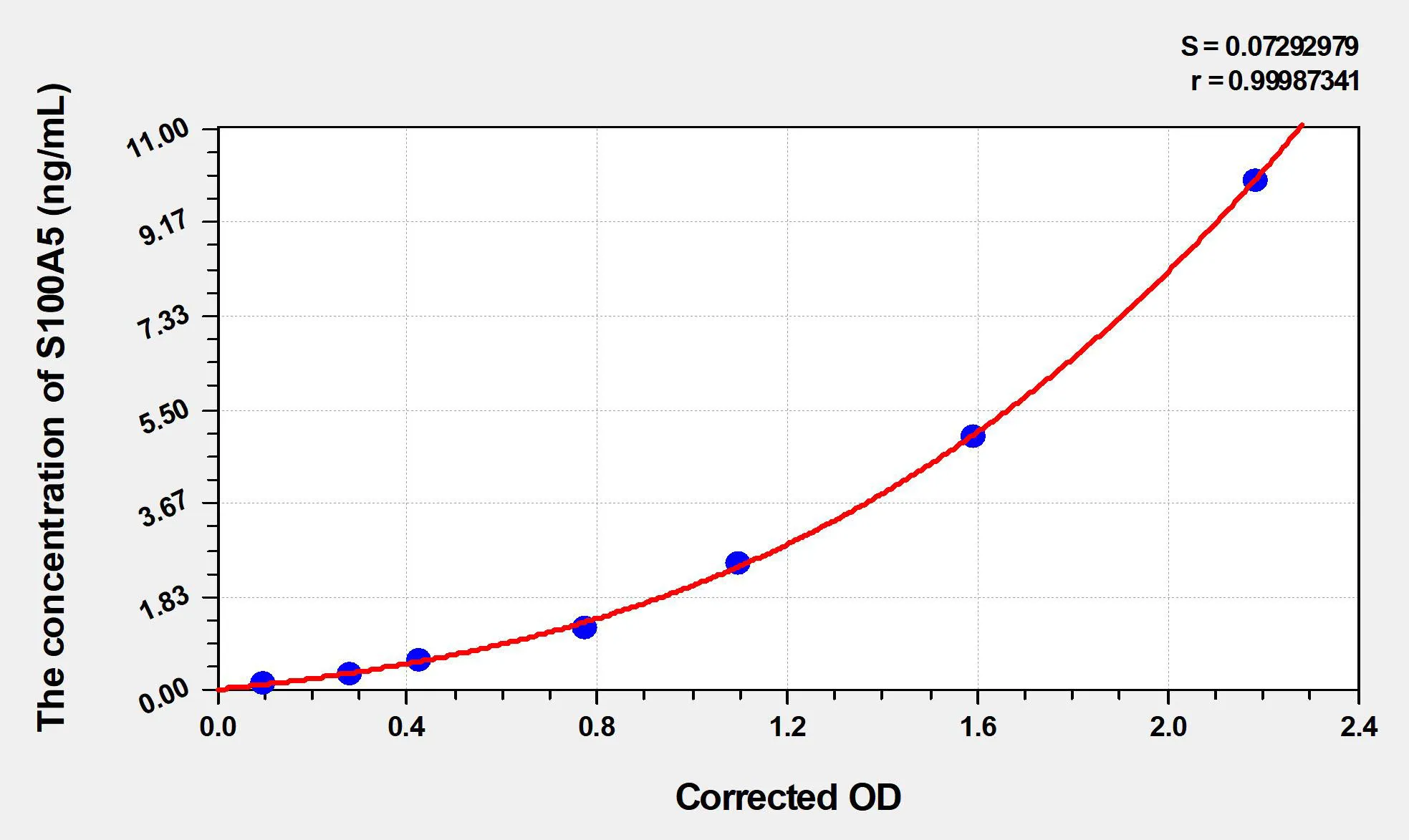 Rat S100 Calcium Binding Protein A5 (S100A5) ELISA Kit