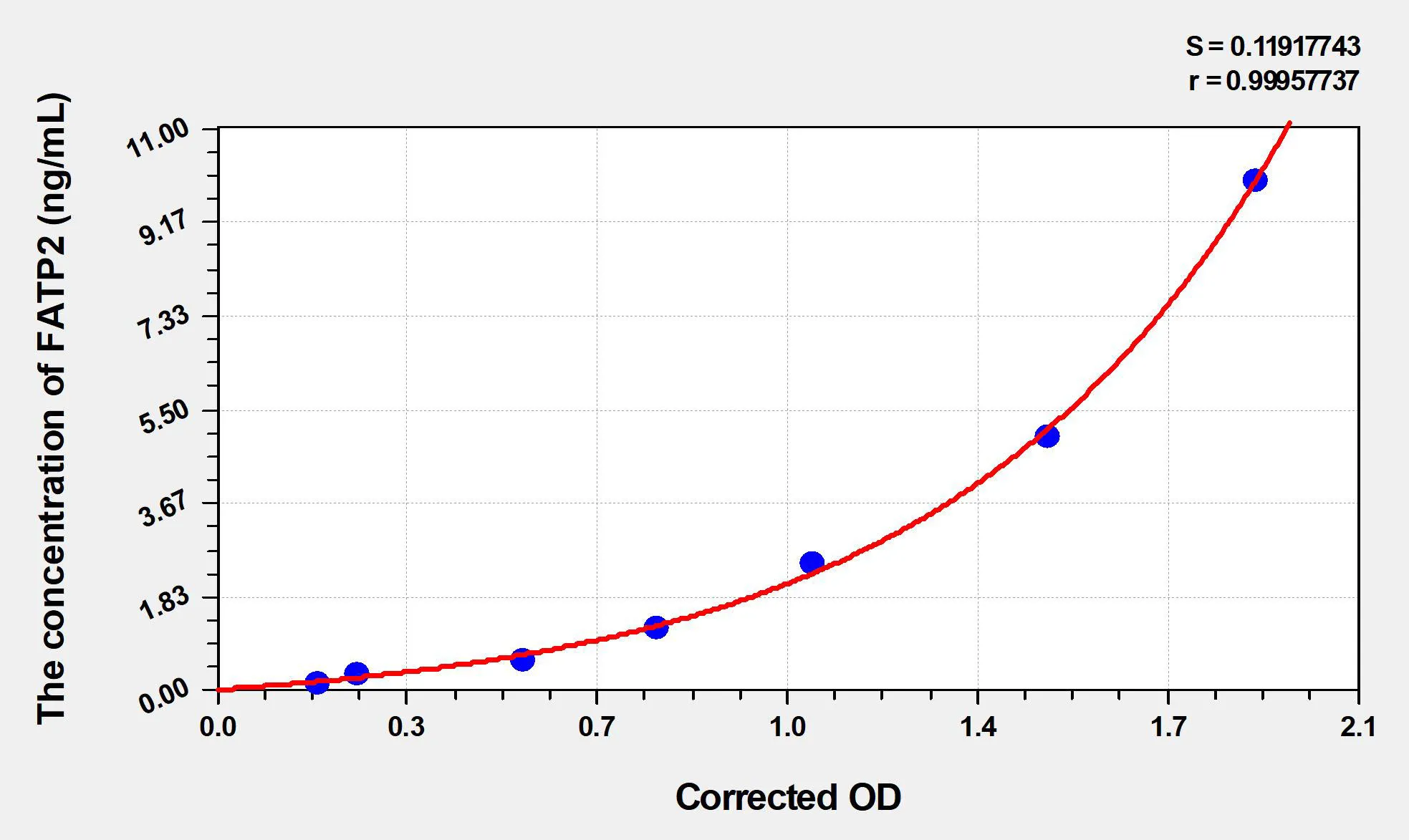 Human FATP2 (Fatty Acid Transport Protein 2) ELISA Kit