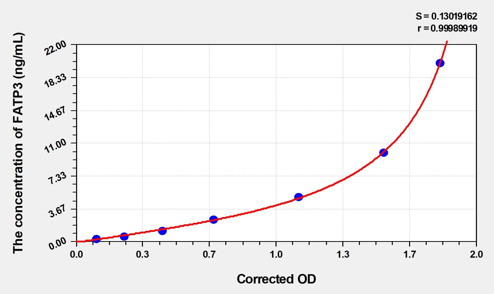 Human FATP3 (Fatty Acid Transport Protein 3) ELISA Kit