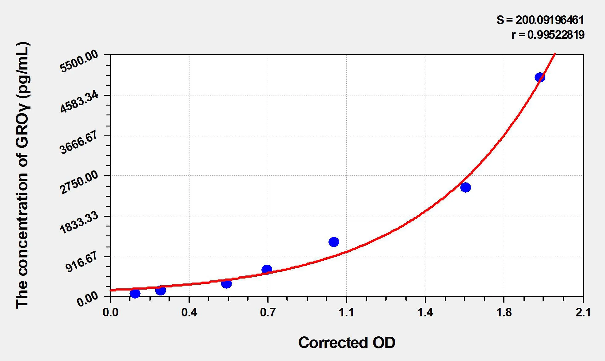 Mouse GROγ (Growth Regulated Oncogene Gamma) ELISA Kit - image 1