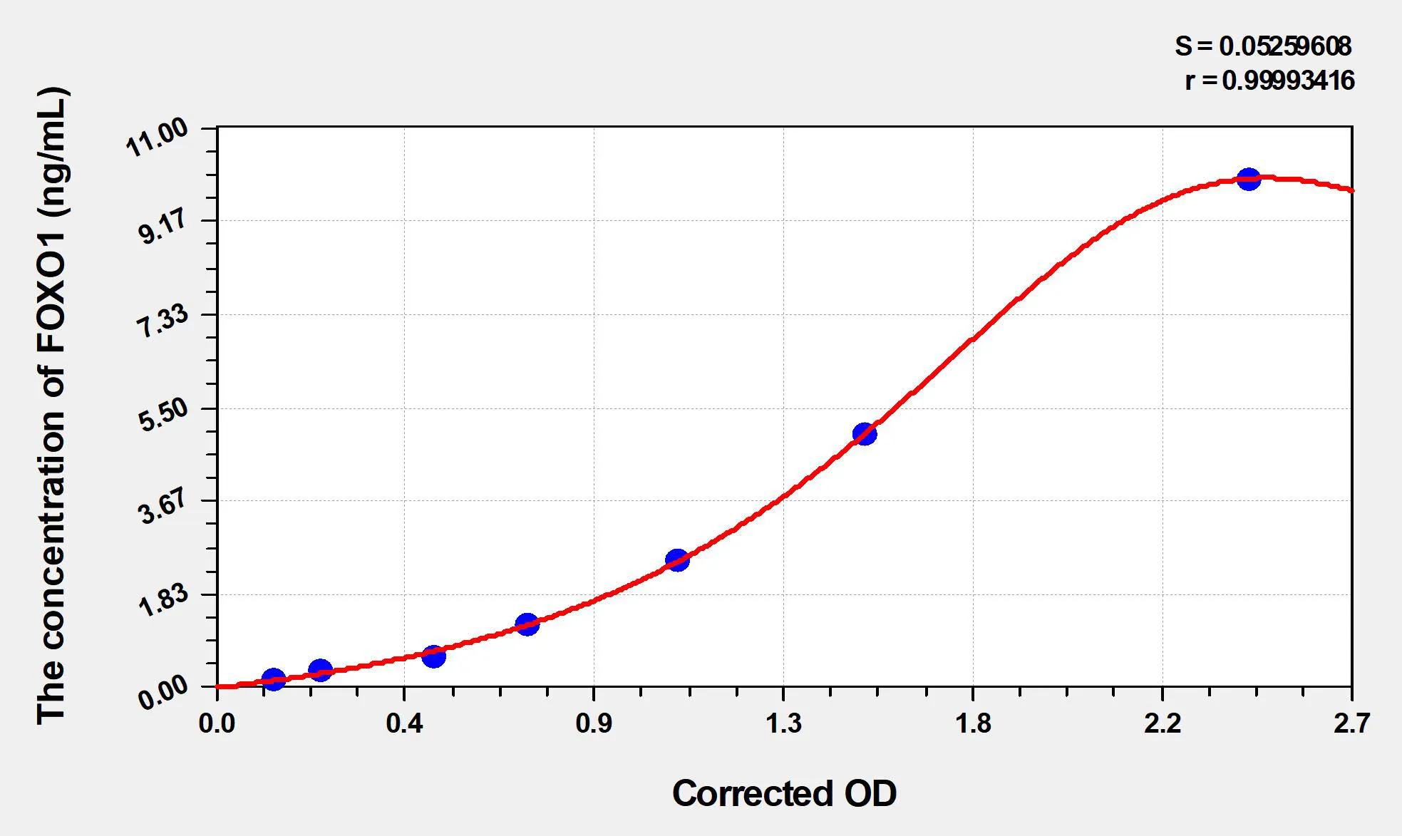 Mouse FOXO1 (Forkhead Box Protein O1) ELISA Kit - image 1