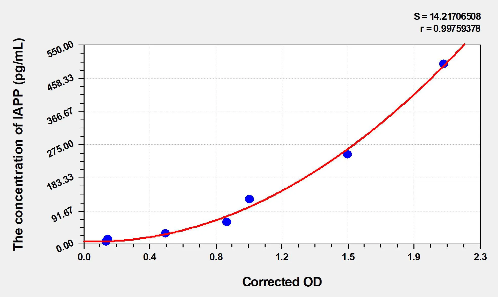 Mouse IAPP (Islet Amyloid Polypeptide) ELISA Kit - image 1