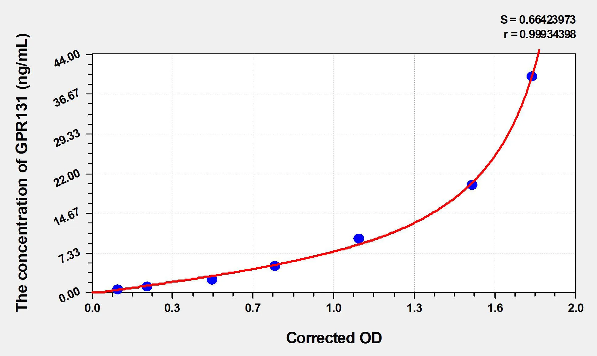 Rat GPR131 (G Protein Coupled Receptor 131) ELISA Kit