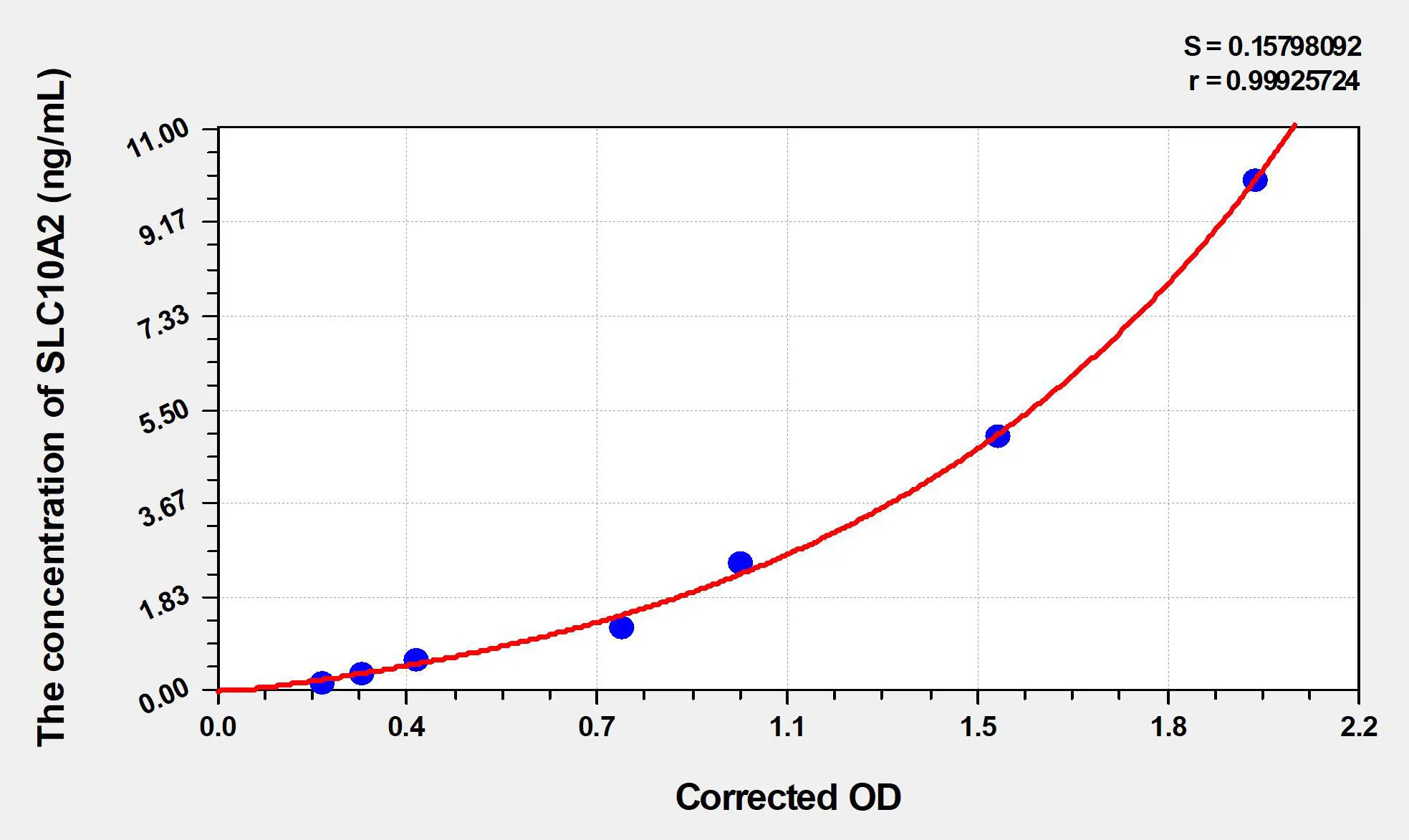 Rat SLC10A2 (Ileal Sodium/Bile Acid Cotransporter) ELISA Kit