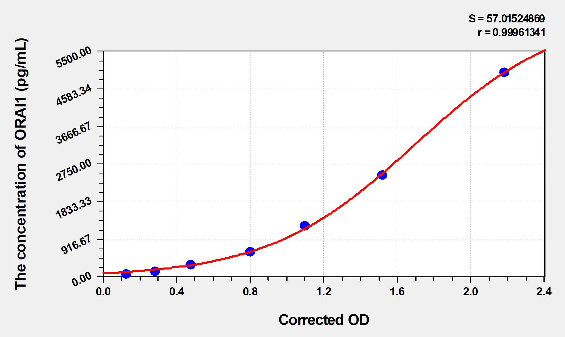 Human ORAI1 (Calcium Release-Activated Calcium Channel Protein 1) ELISA Kit