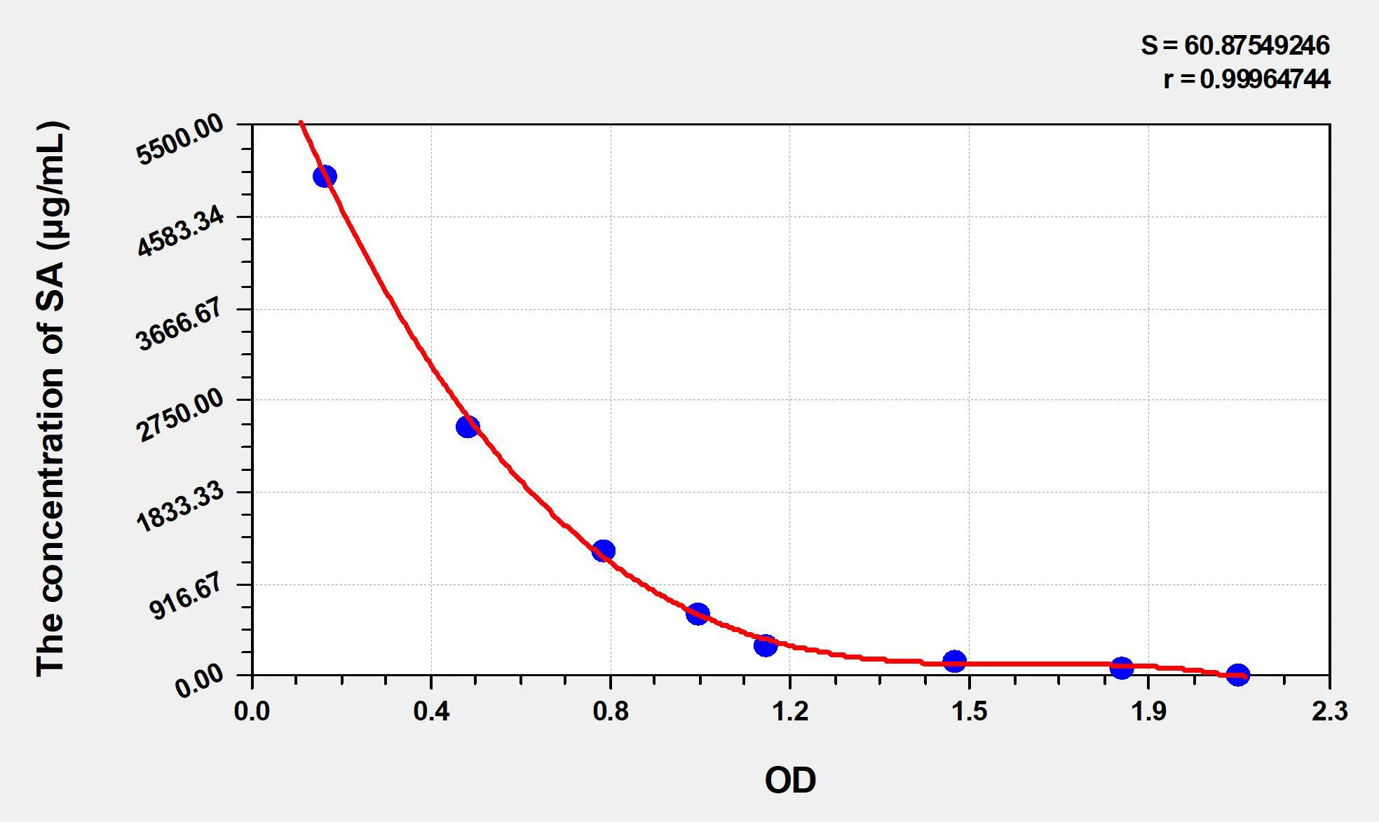 SA (Sialic Acid) ELISA Kit