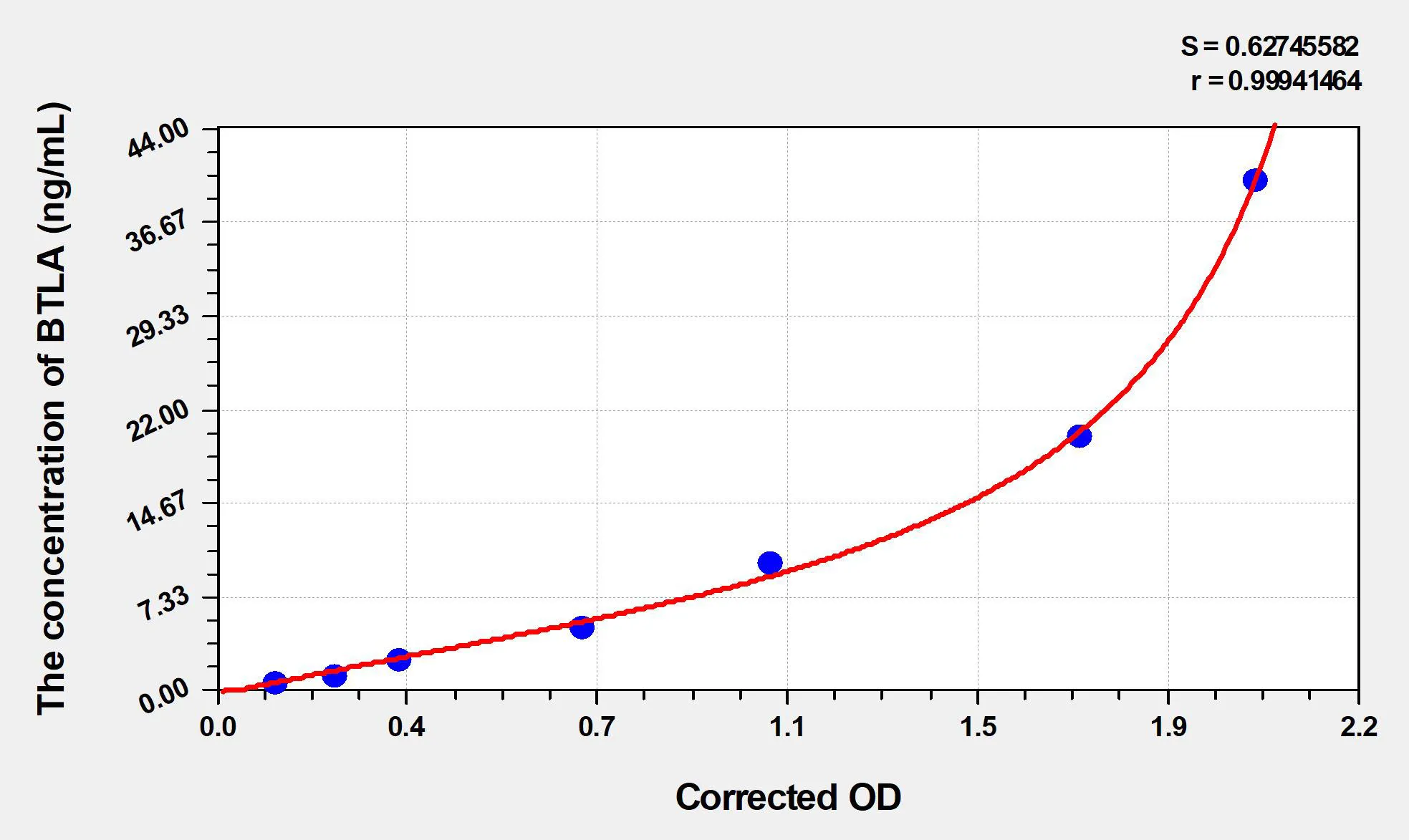 Mouse BTLA (B- and T-lymphocyte attenuator) ELISA Kit - image 1