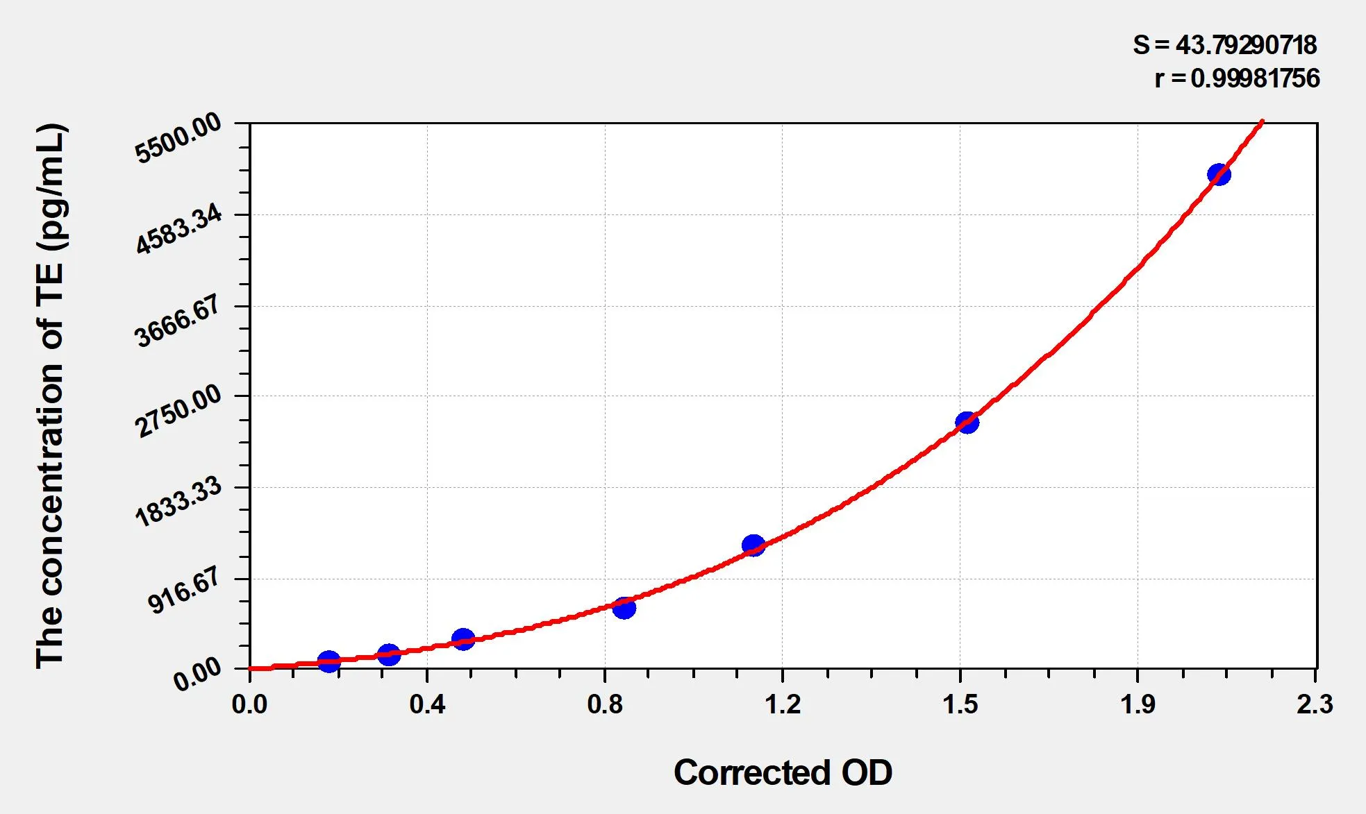 Rat TE (Telomerase) ELISA Kit