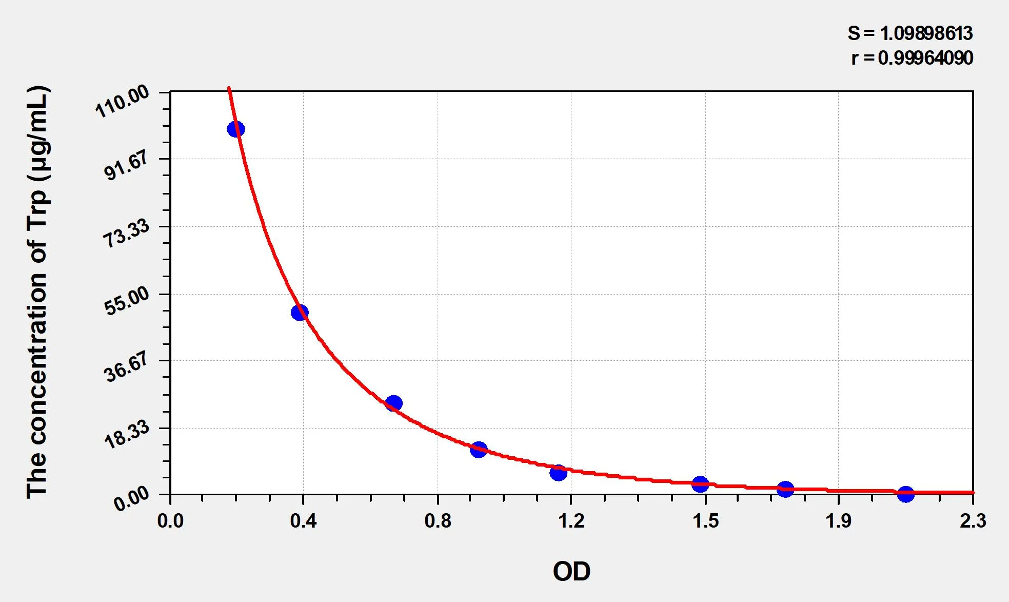 Mouse Trp (Tryptophan) ELISA Kit - image 1