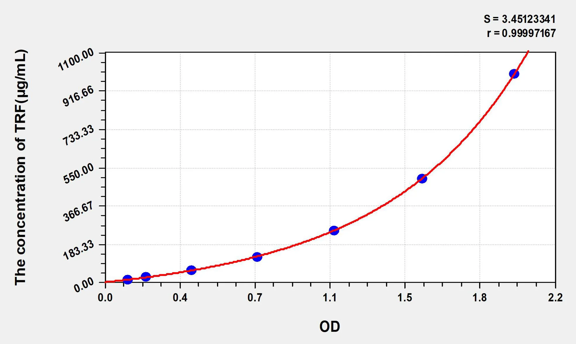 Dog TRF (Transferrin) ELISA Kit