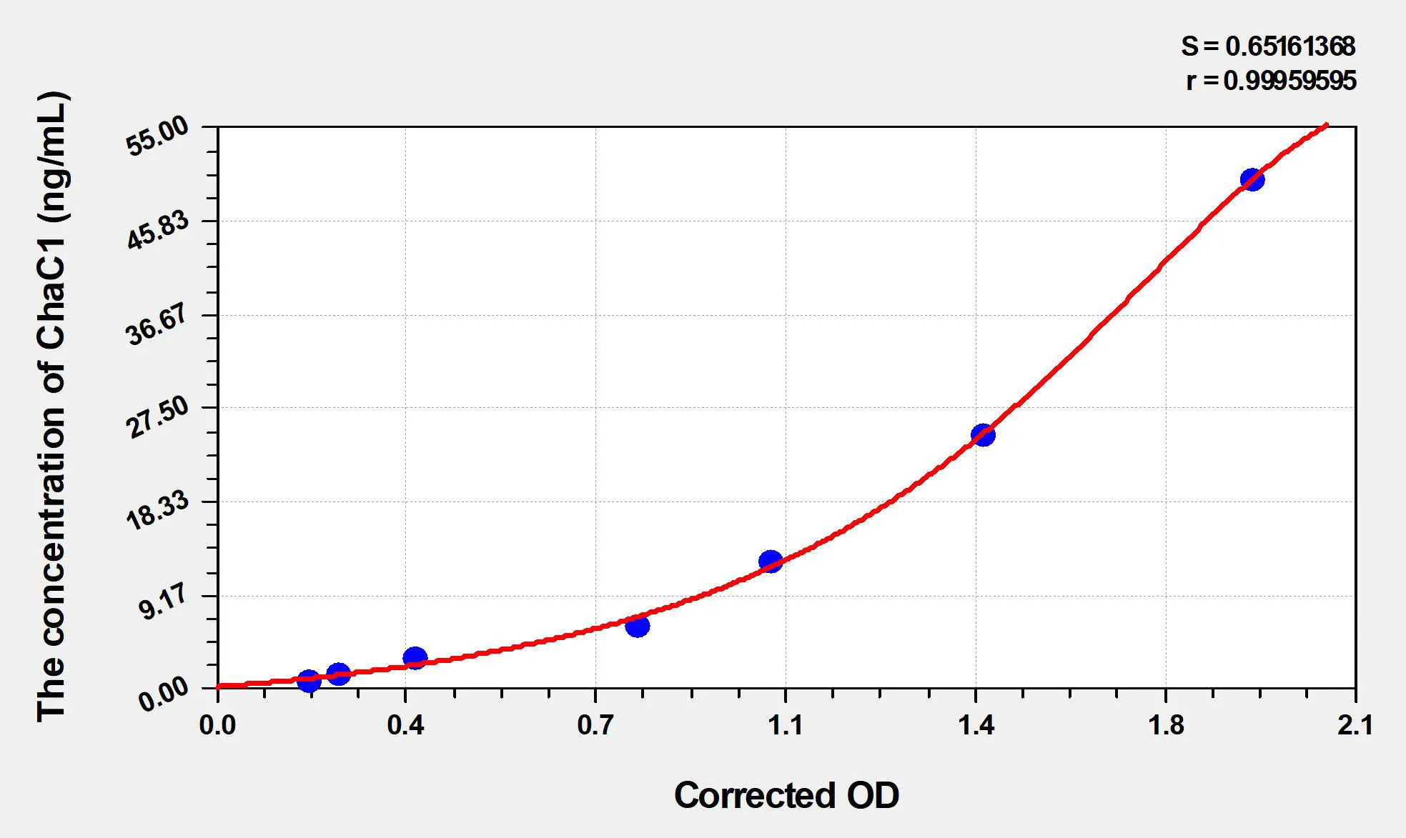 Rat ChaC1 (Glutathione-Specific Gamma-Glutamylcyclotransferase 1) ELISA Kit