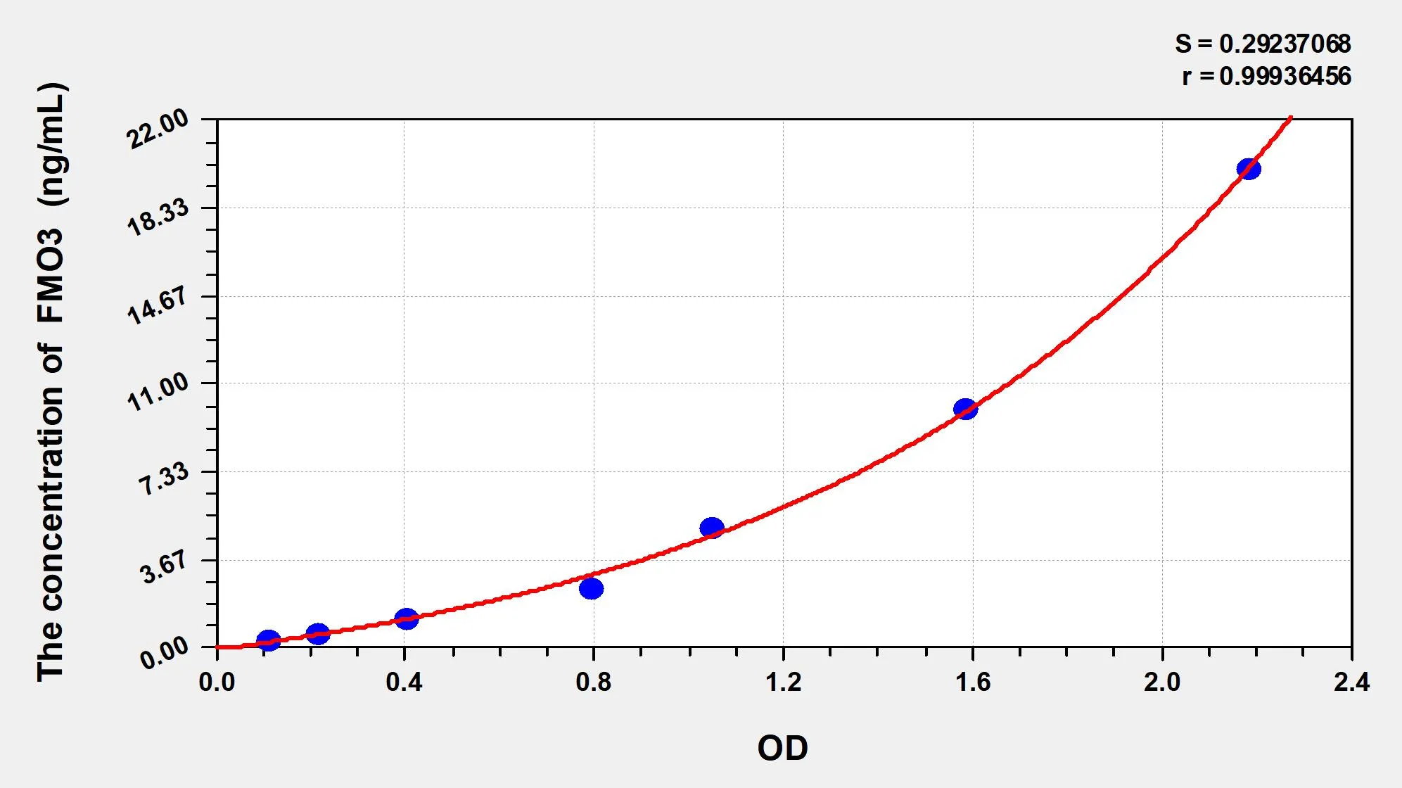 Mouse FMO3 (Flavin Containing Monooxygenase 3) ELISA Kit - image 1