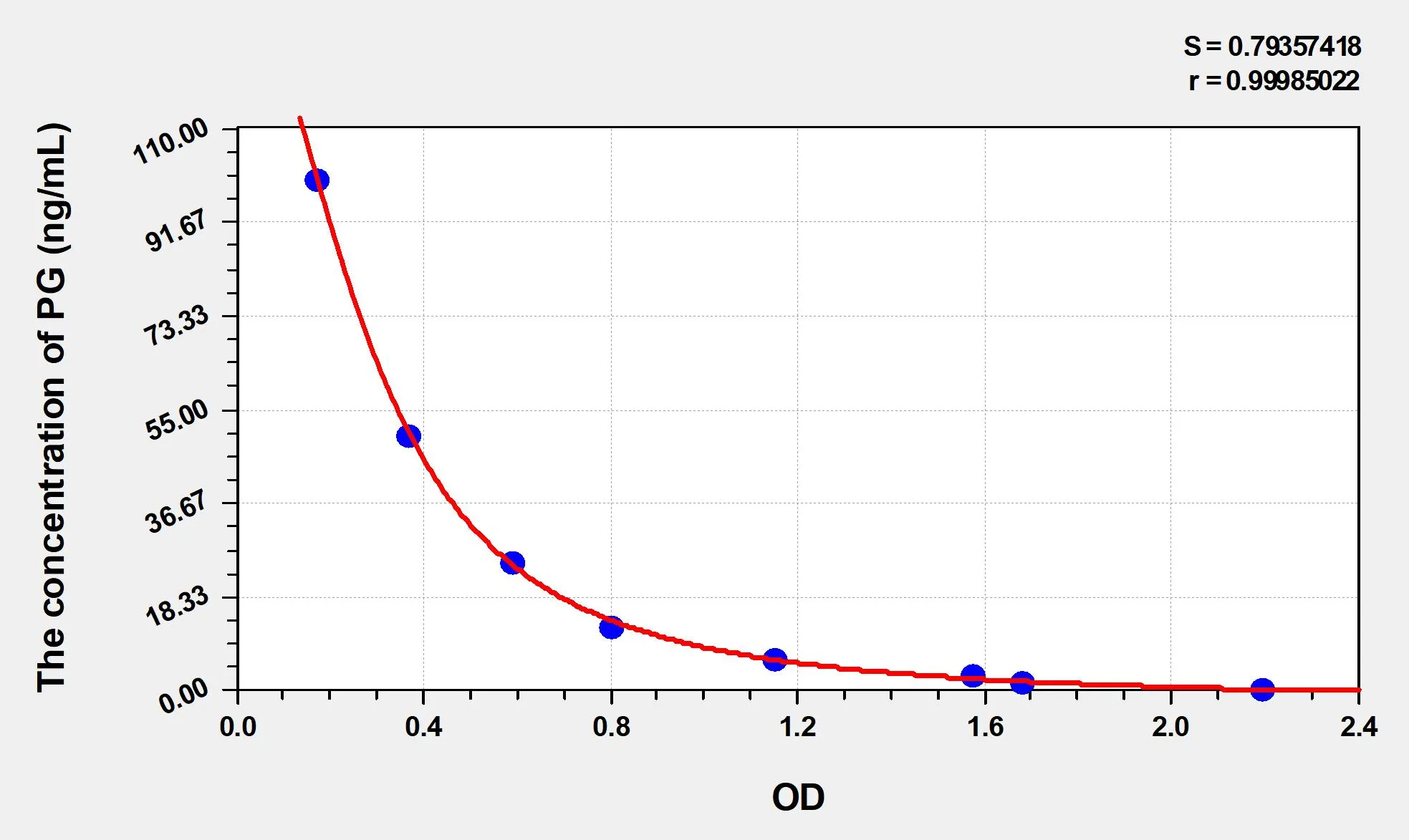 EasyStep Human PG (Progesterone) ELISA Kit - image 1