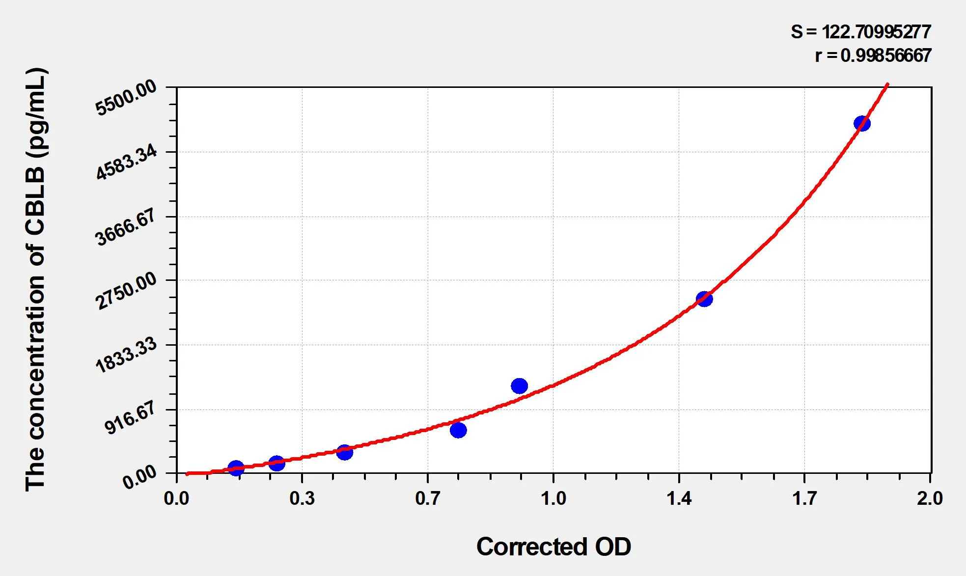 Human CBLB (E3 Ubiquitin-Protein Ligase CBL-B) ELISA Kit